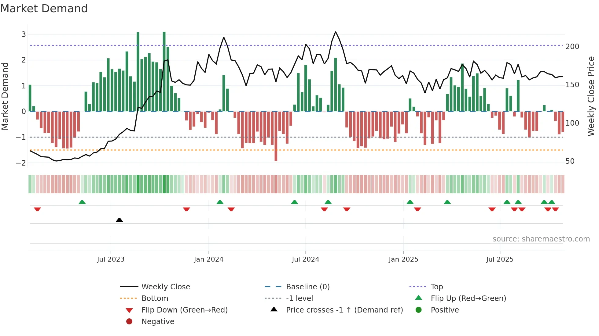 PRAKASH weekly Market Demand chart