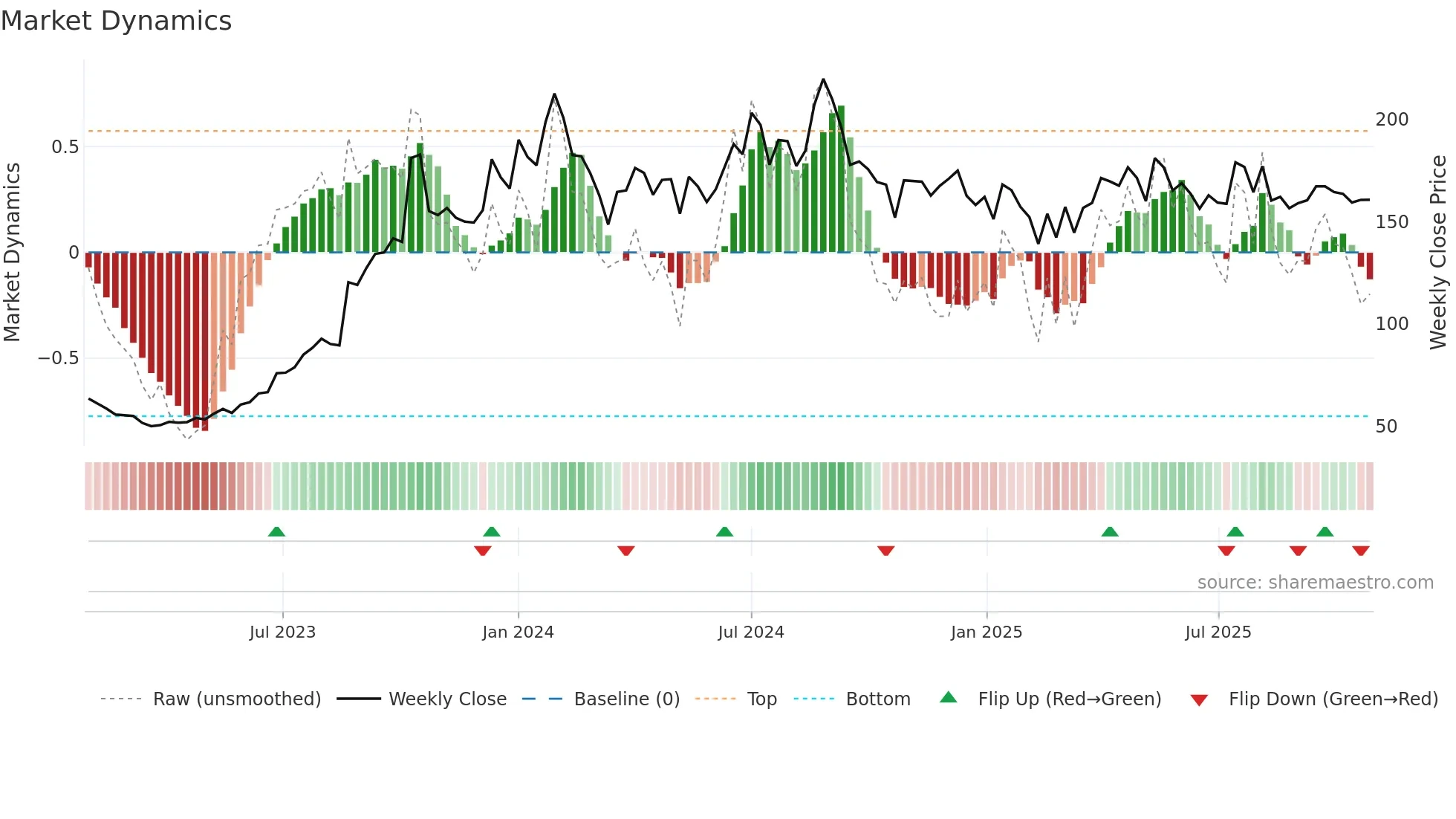 PRAKASH weekly Market Dynamics chart