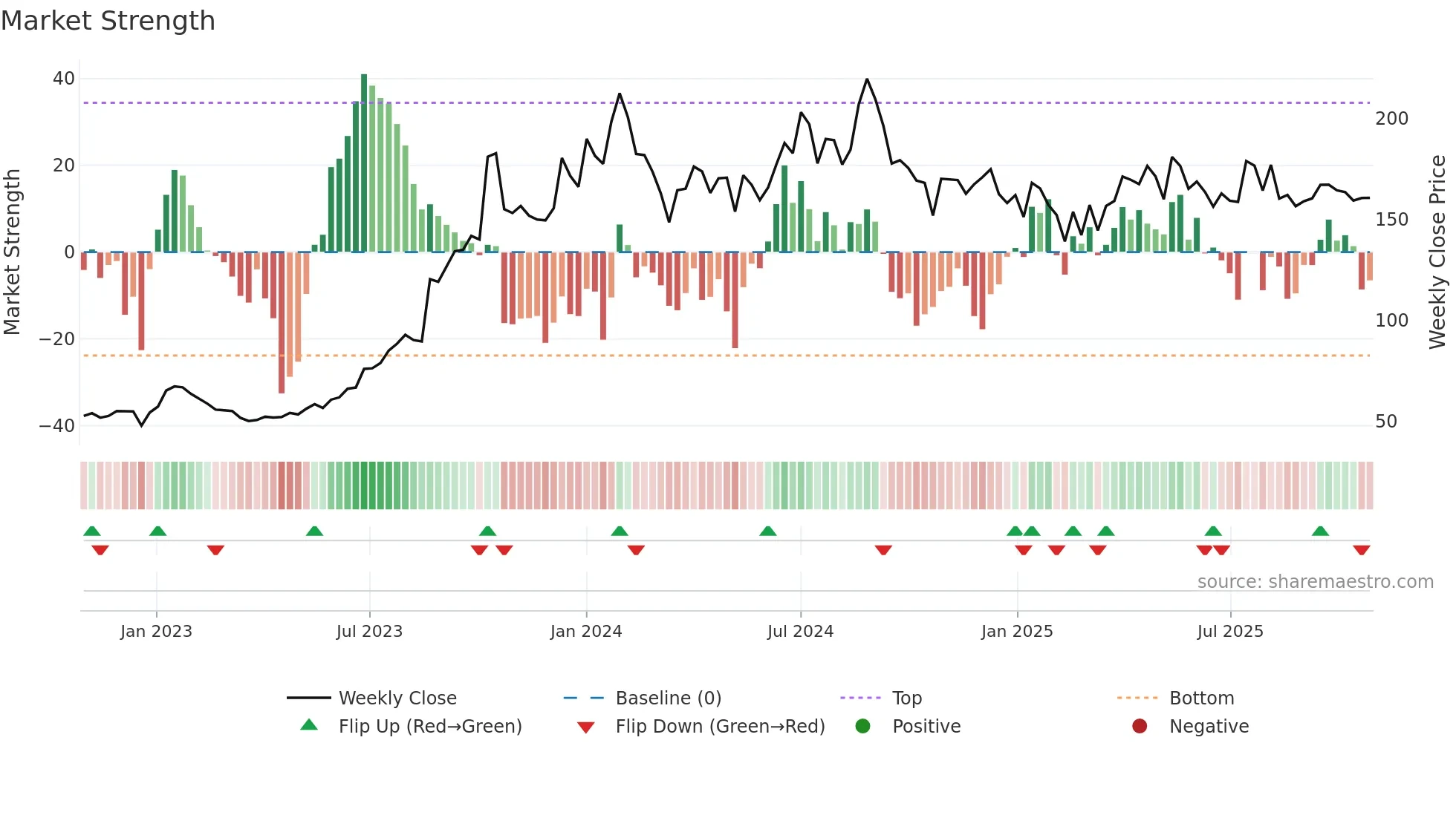 PRAKASH weekly Market Strength chart