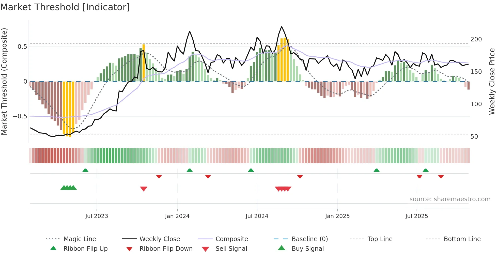 PRAKASH weekly Market Threshold chart