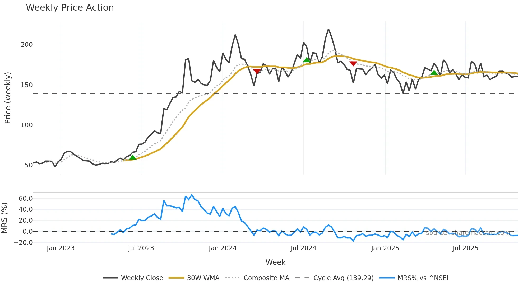PRAKASH weekly Price Action chart, closing 2025-10-27