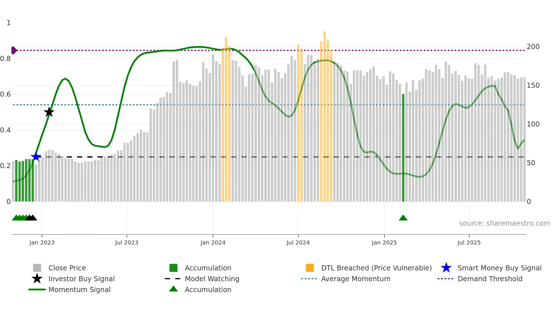 PRAKASH weekly Smart Money chart