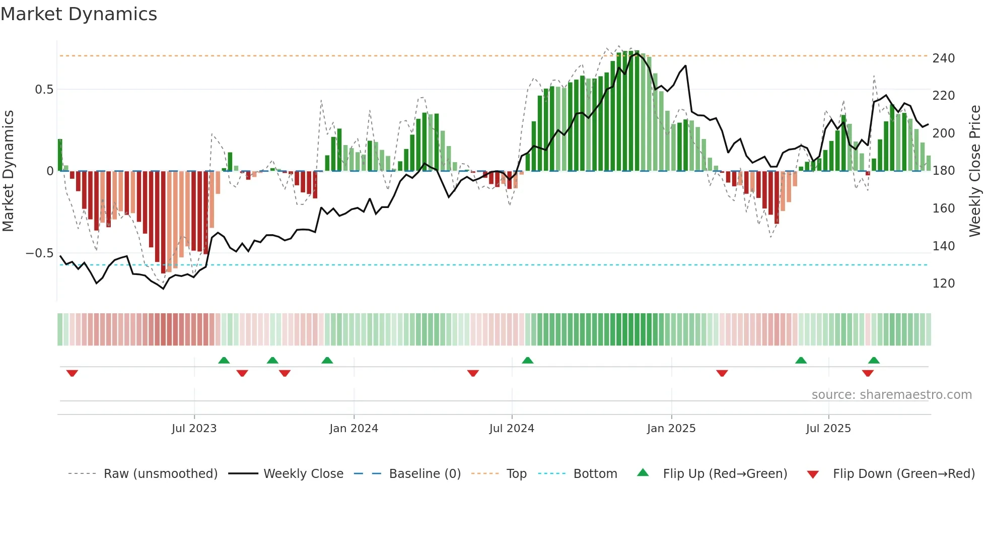 PKG weekly Market Dynamics chart