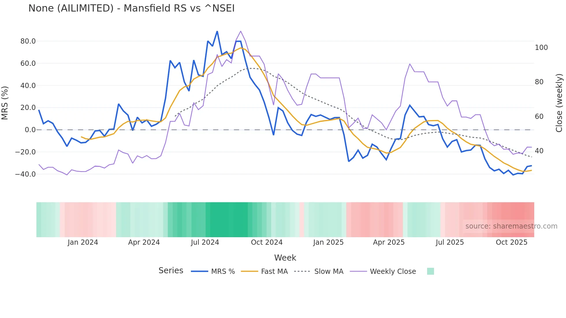 AILIMITED Mansfield Relative Strength chart