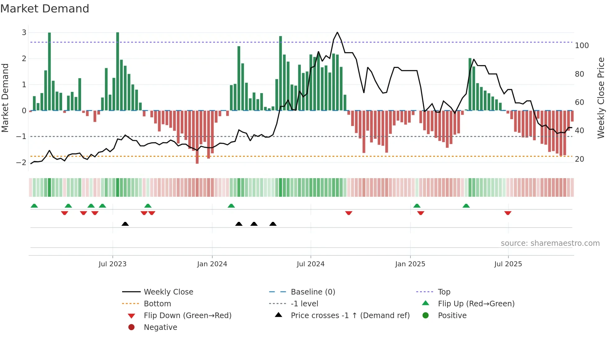 AILIMITED weekly Market Demand chart