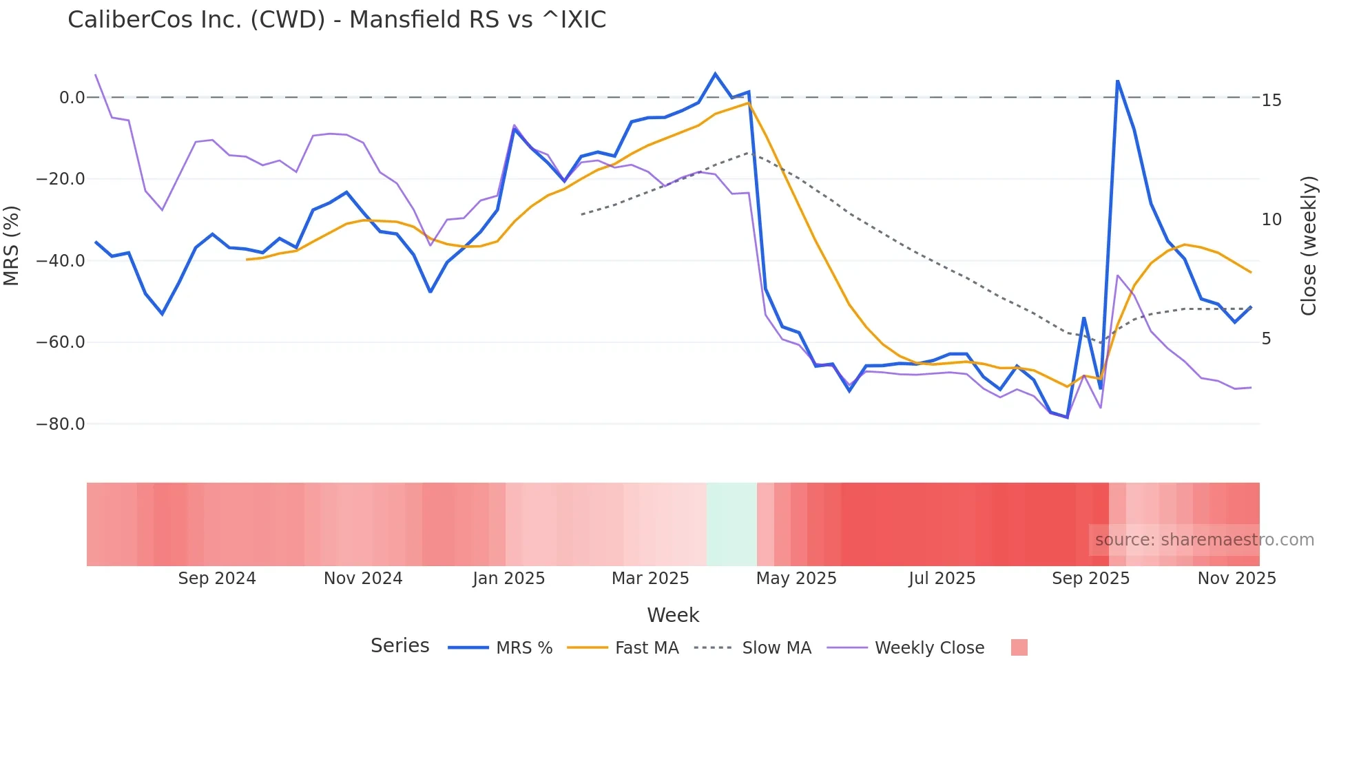 CWD Mansfield Relative Strength chart