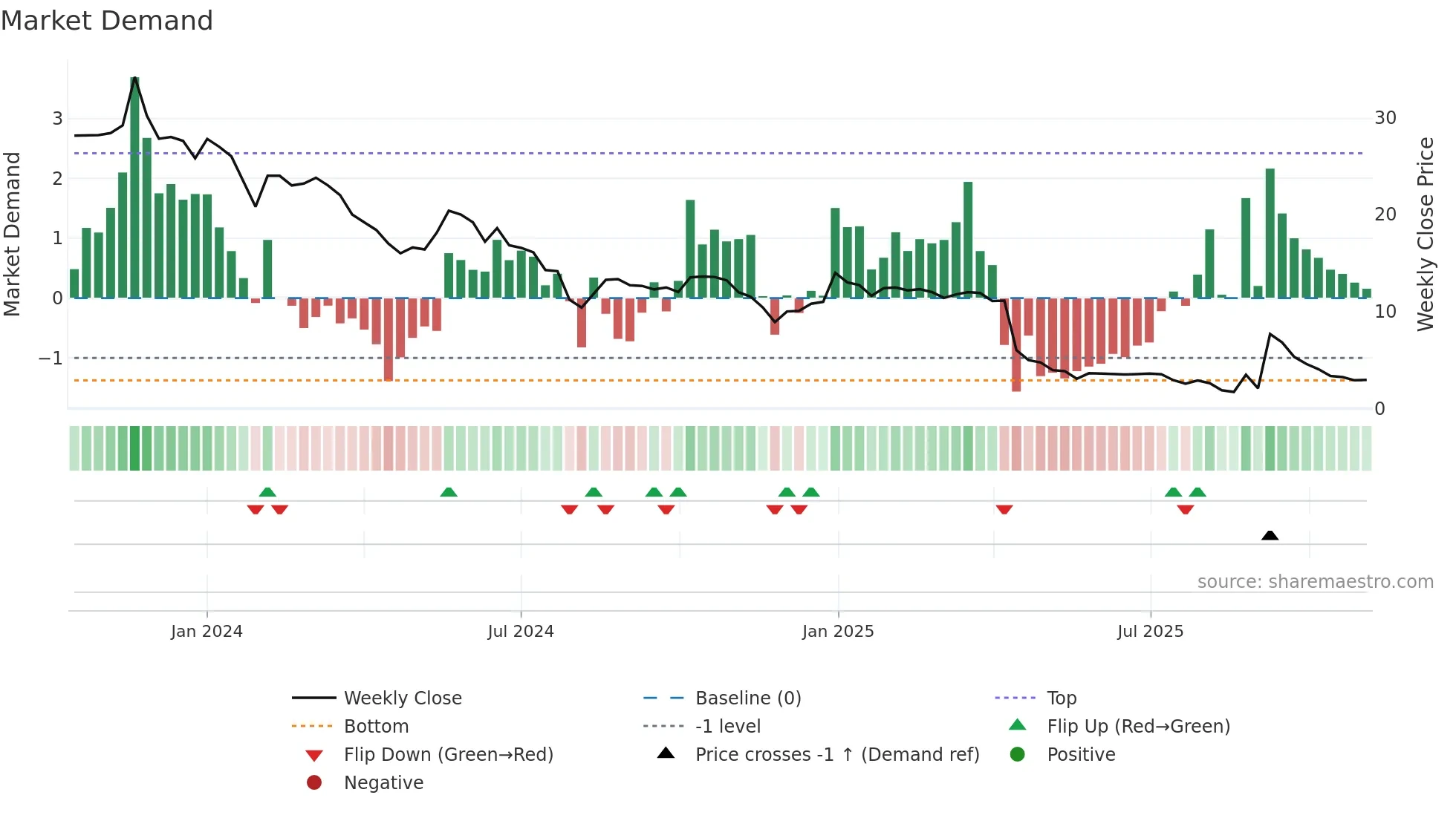 CWD weekly Market Demand chart