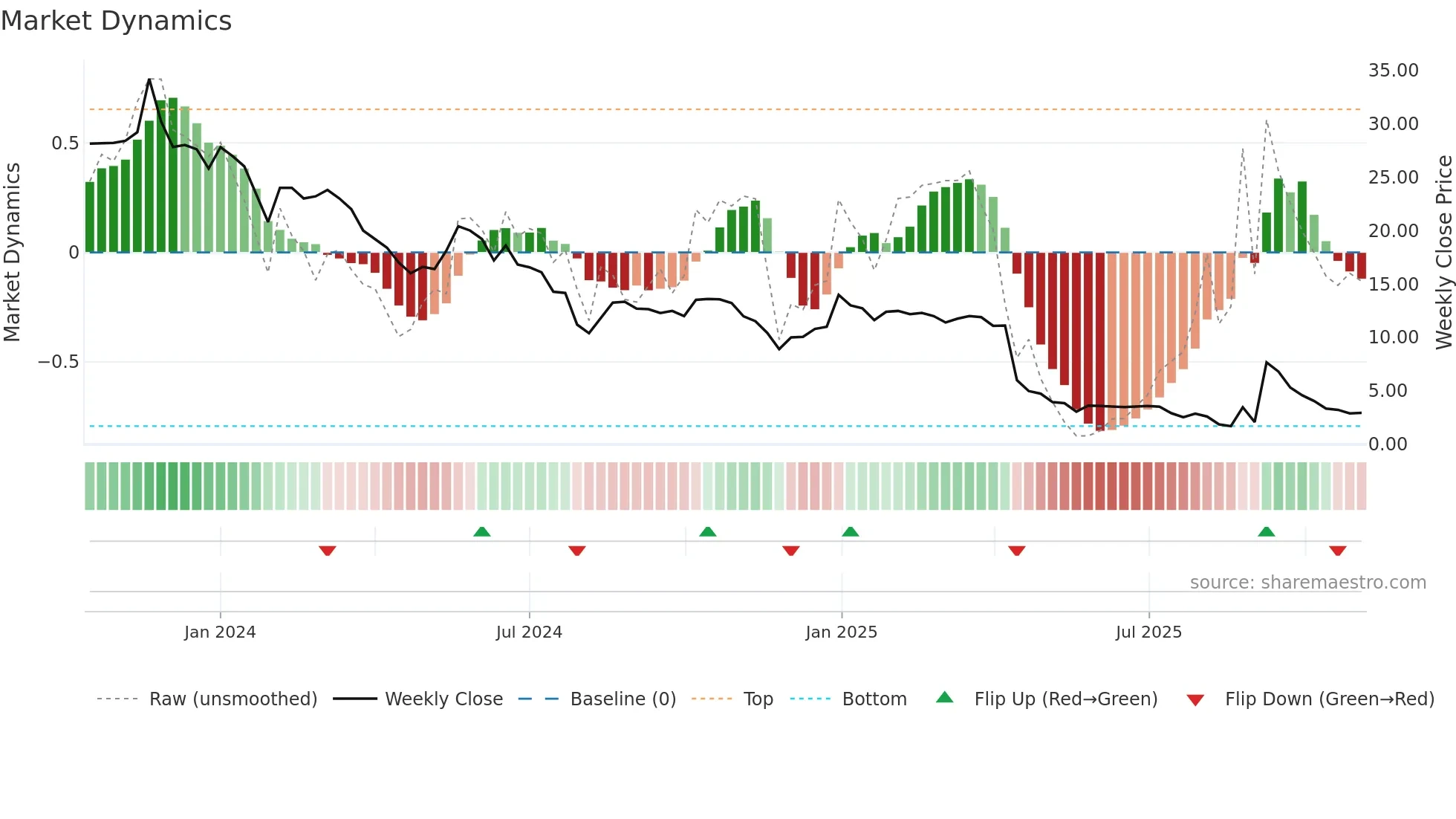 CWD weekly Market Dynamics chart