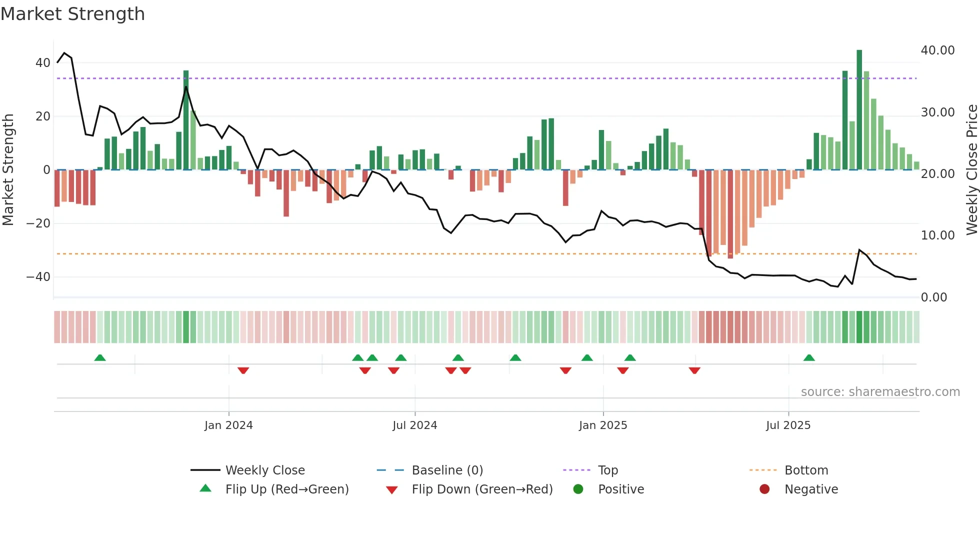 CWD weekly Market Strength chart