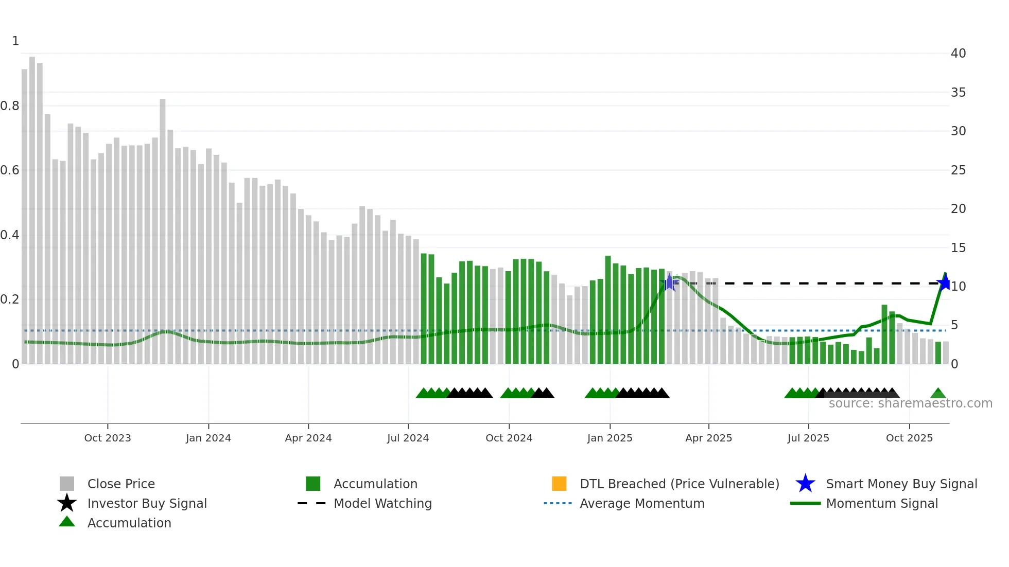CWD weekly Smart Money chart