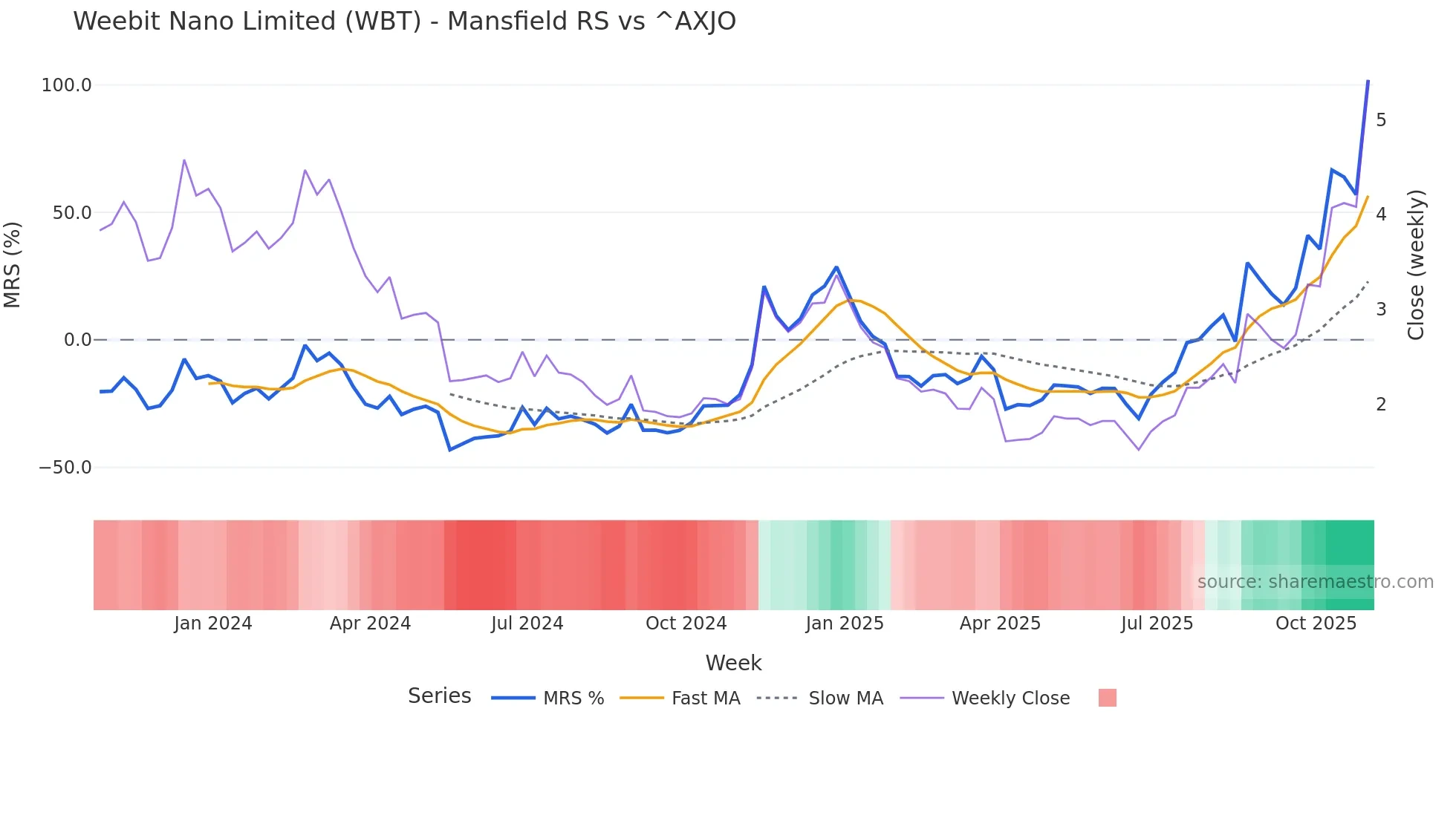 WBT Mansfield Relative Strength chart