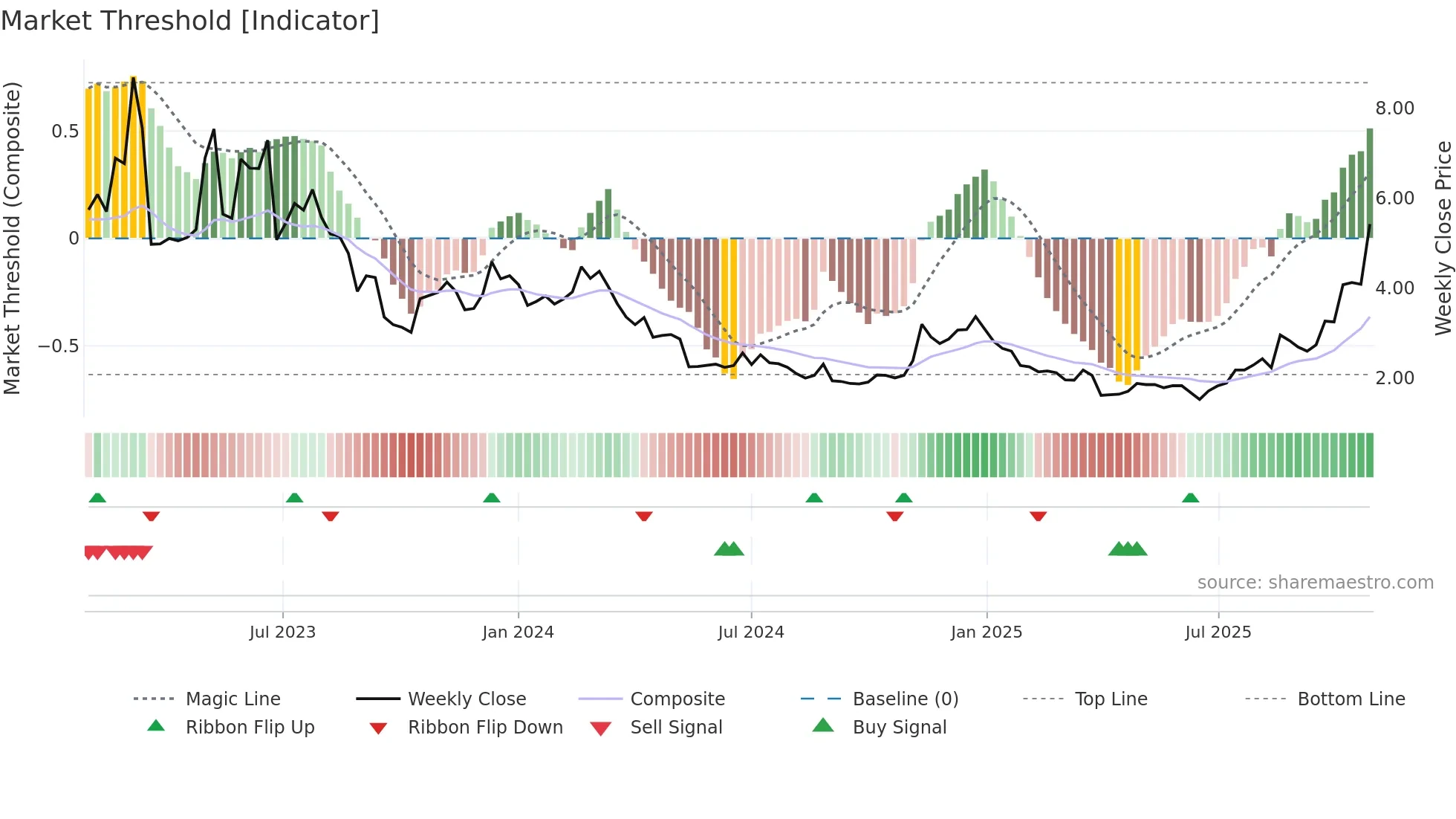 WBT weekly Market Threshold chart