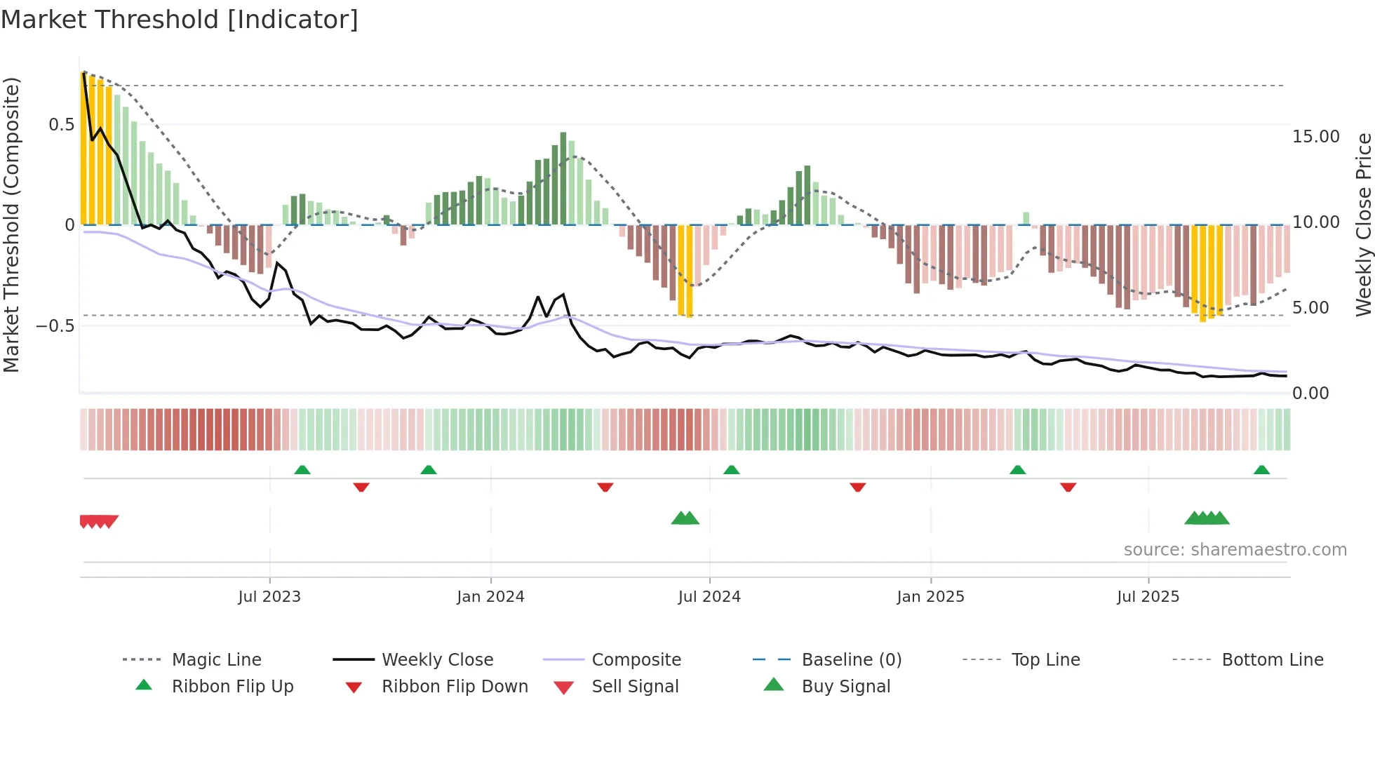 ATER weekly Market Threshold chart