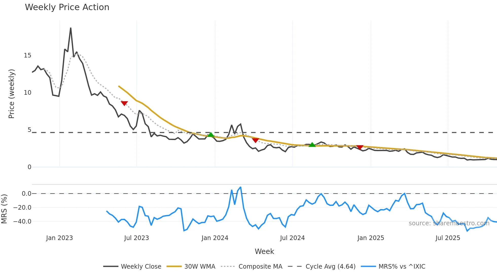 ATER weekly Price Action chart, closing 2025-10-24