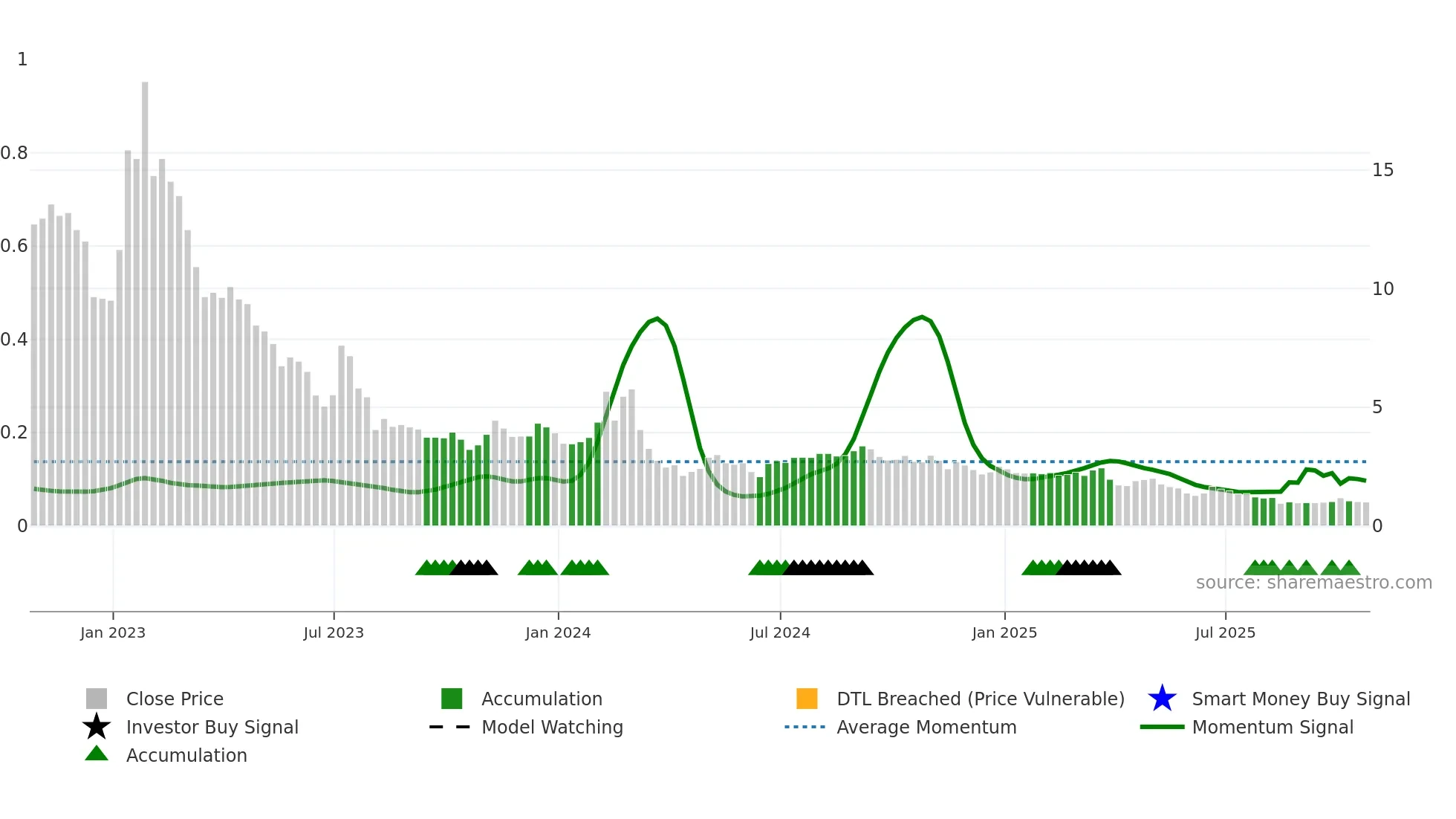 ATER weekly Smart Money chart