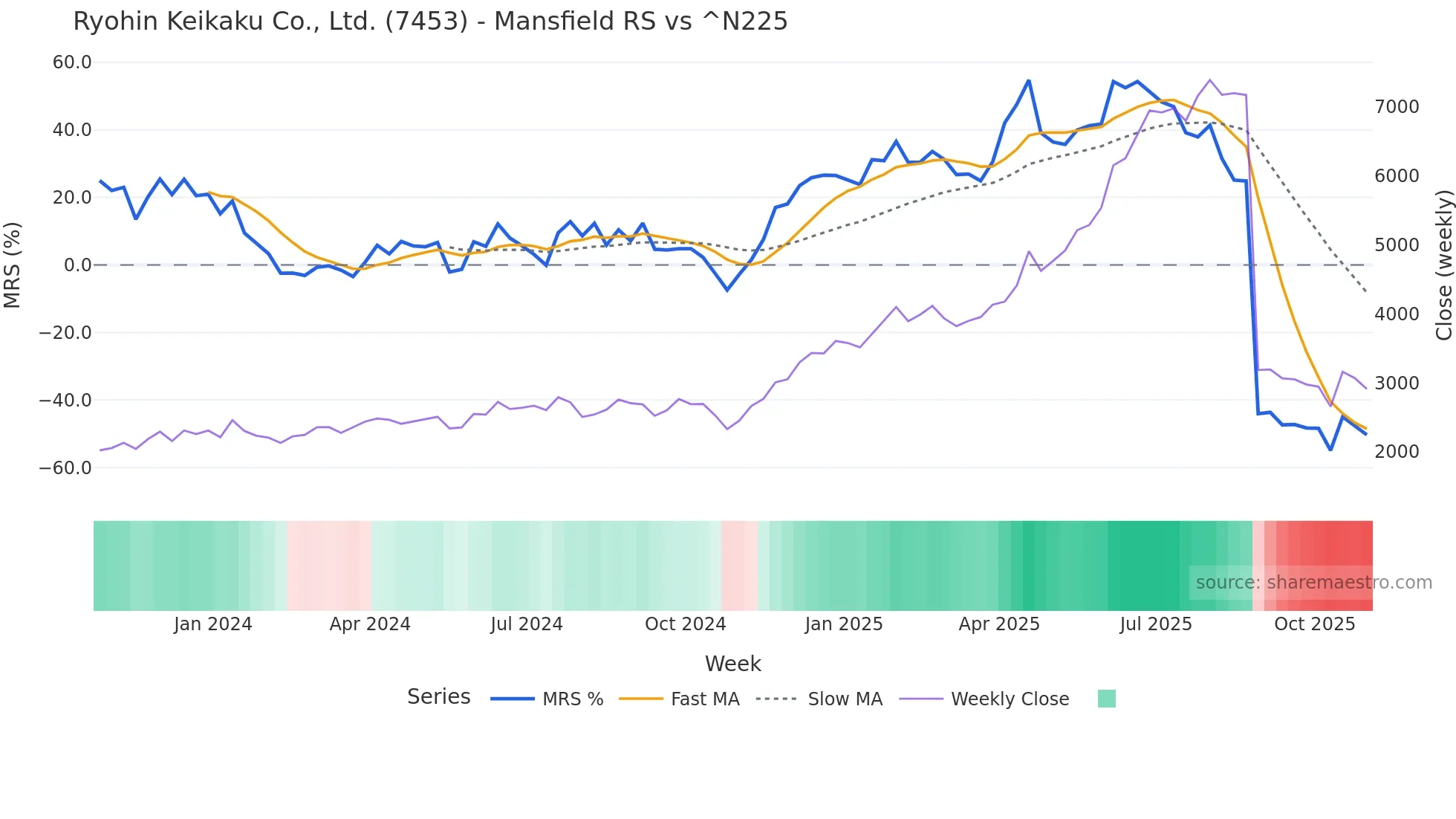 7453 Mansfield Relative Strength chart
