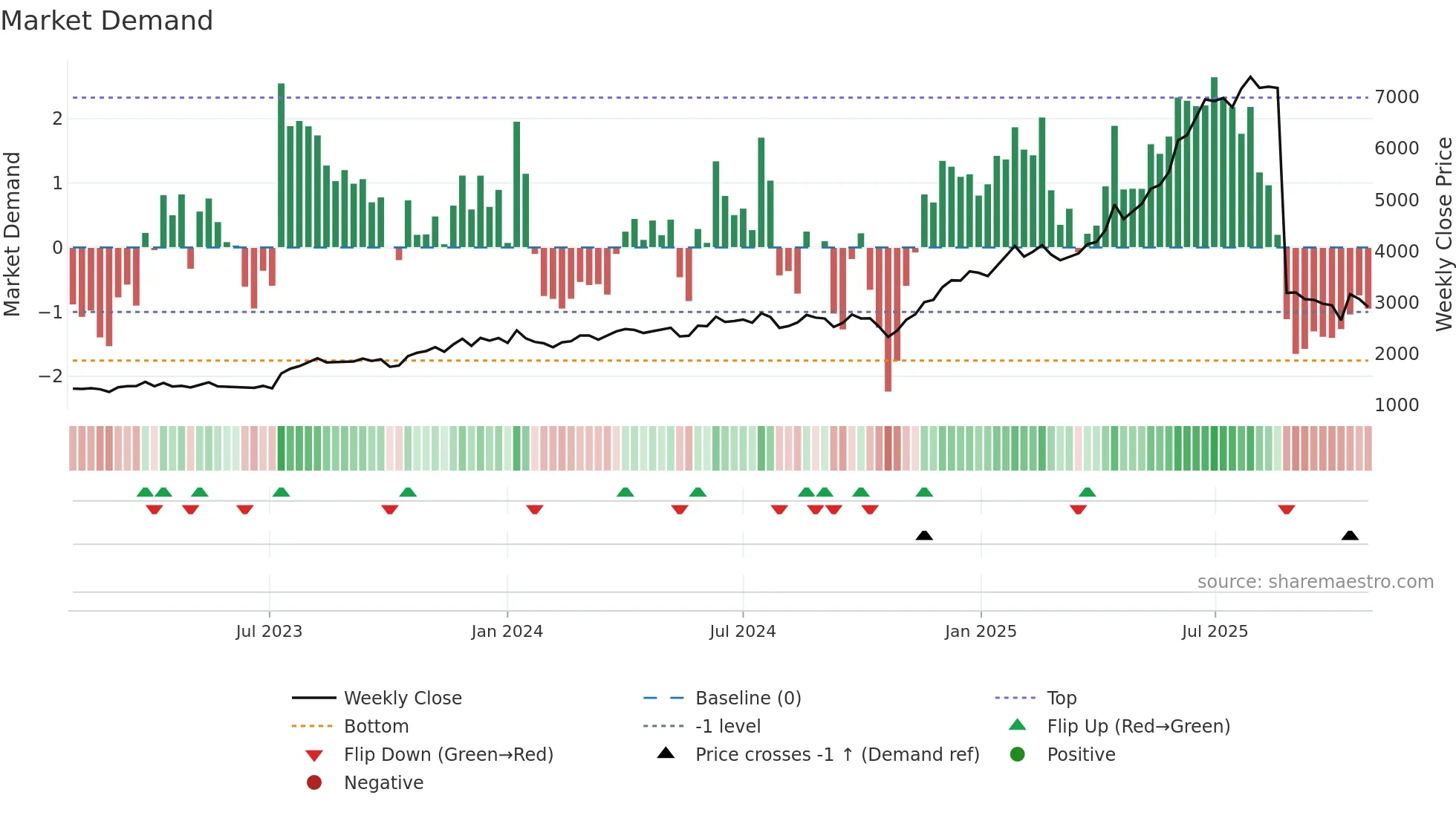 7453 weekly Market Demand chart