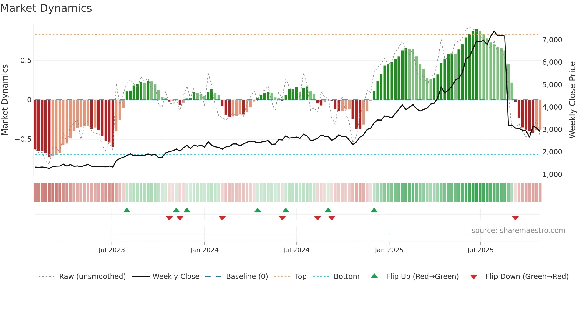 7453 weekly Market Dynamics chart