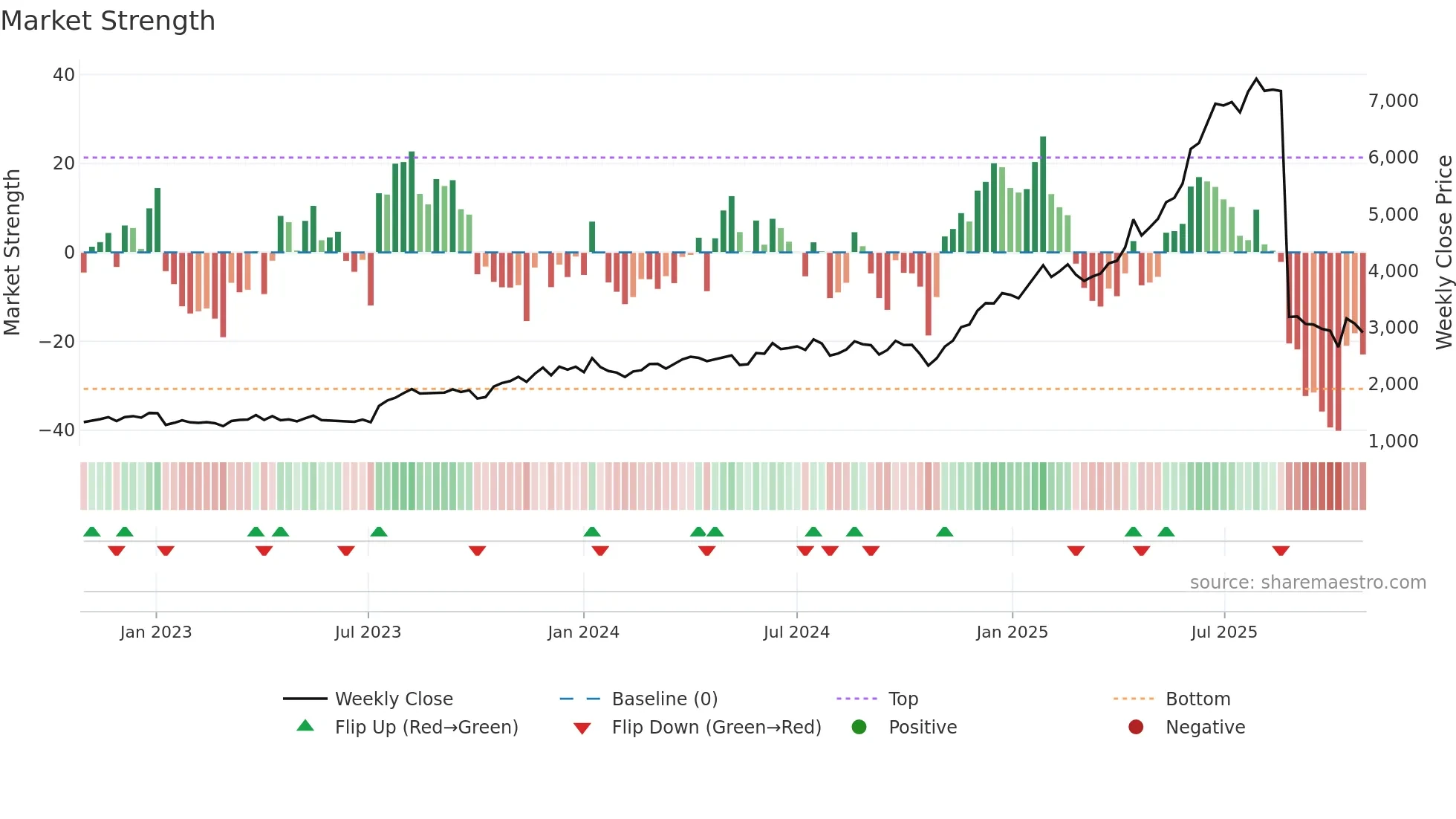 7453 weekly Market Strength chart
