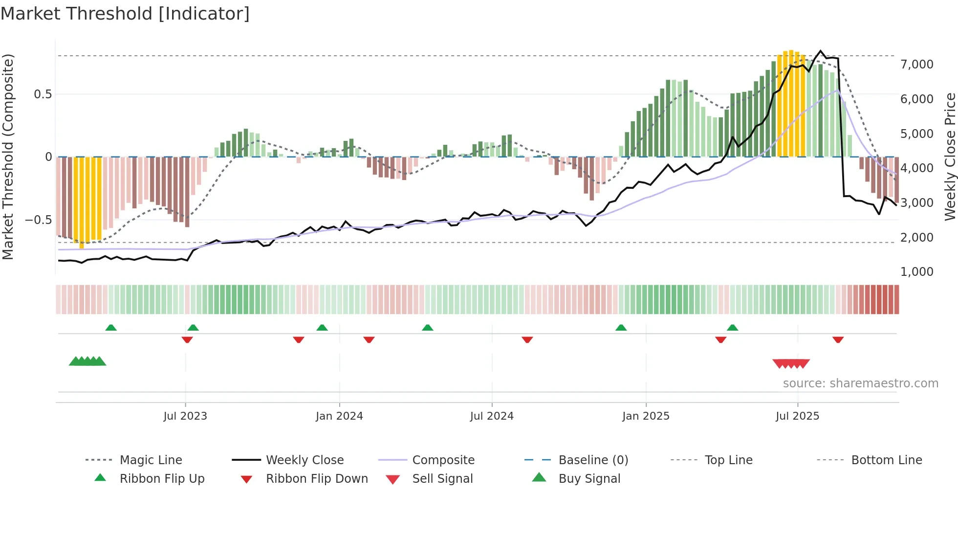 7453 weekly Market Threshold chart