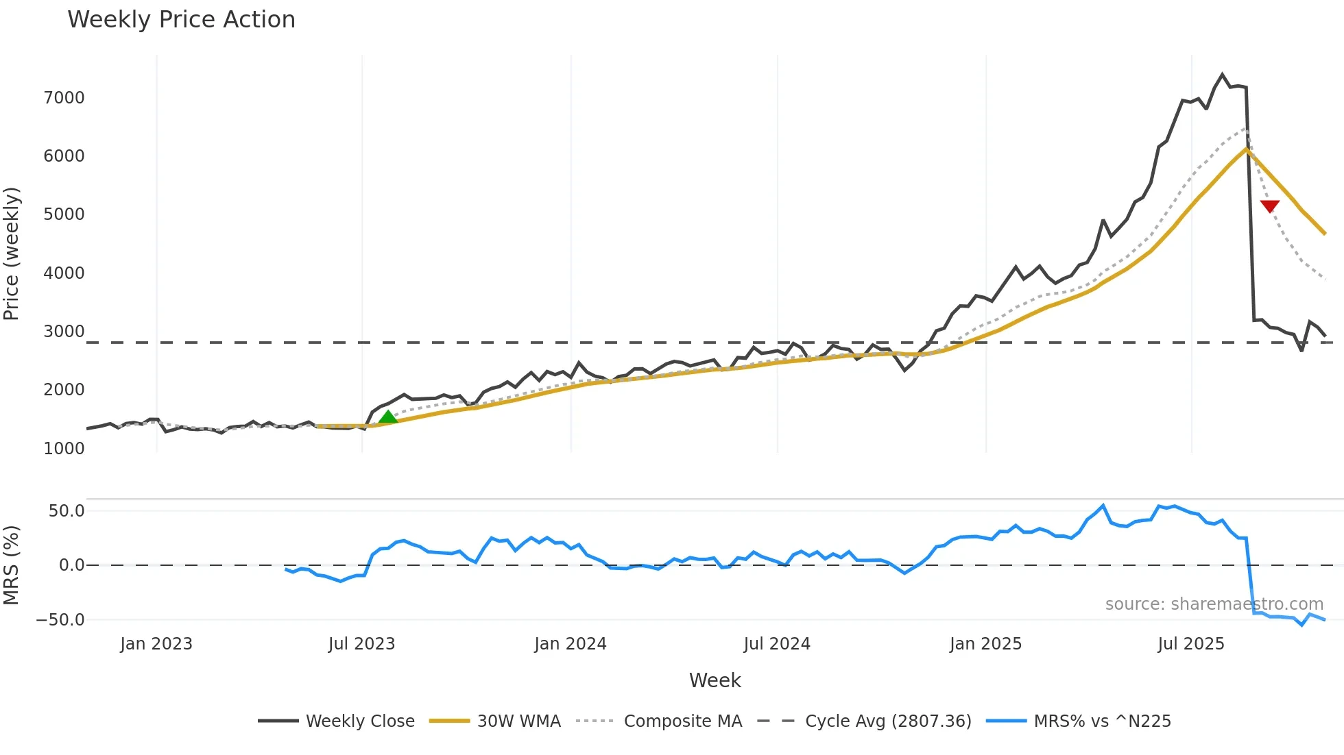 7453 weekly Price Action chart, closing 2025-10-27