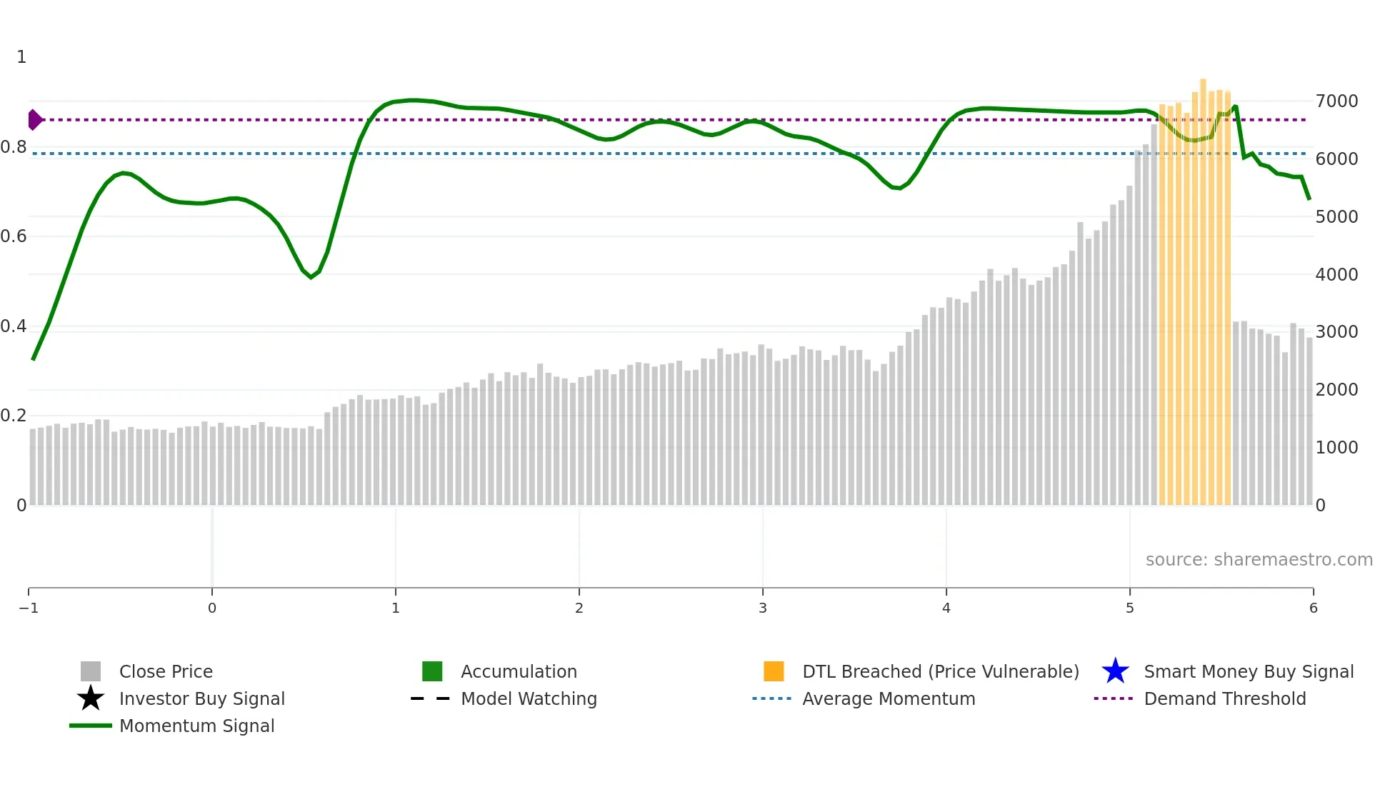 7453 weekly Smart Money chart