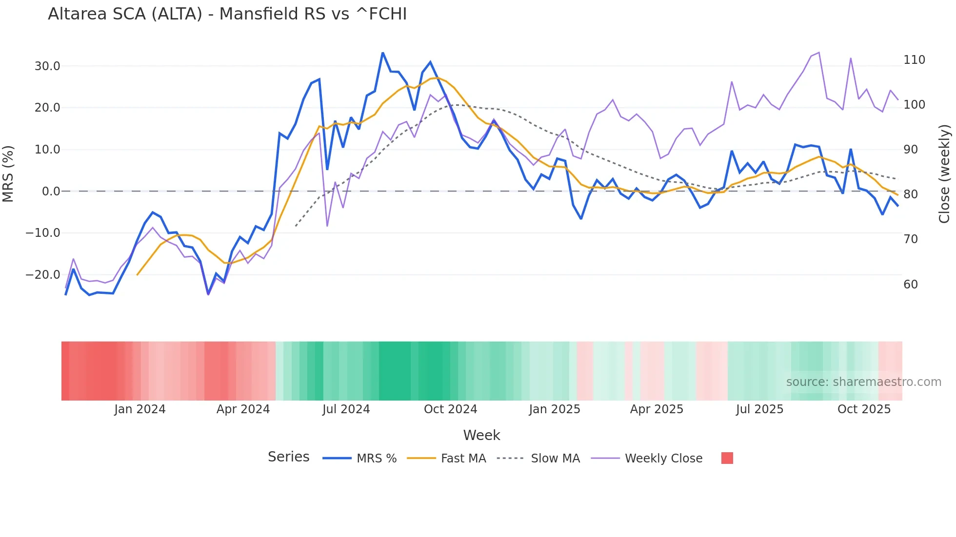 ALTA Mansfield Relative Strength chart
