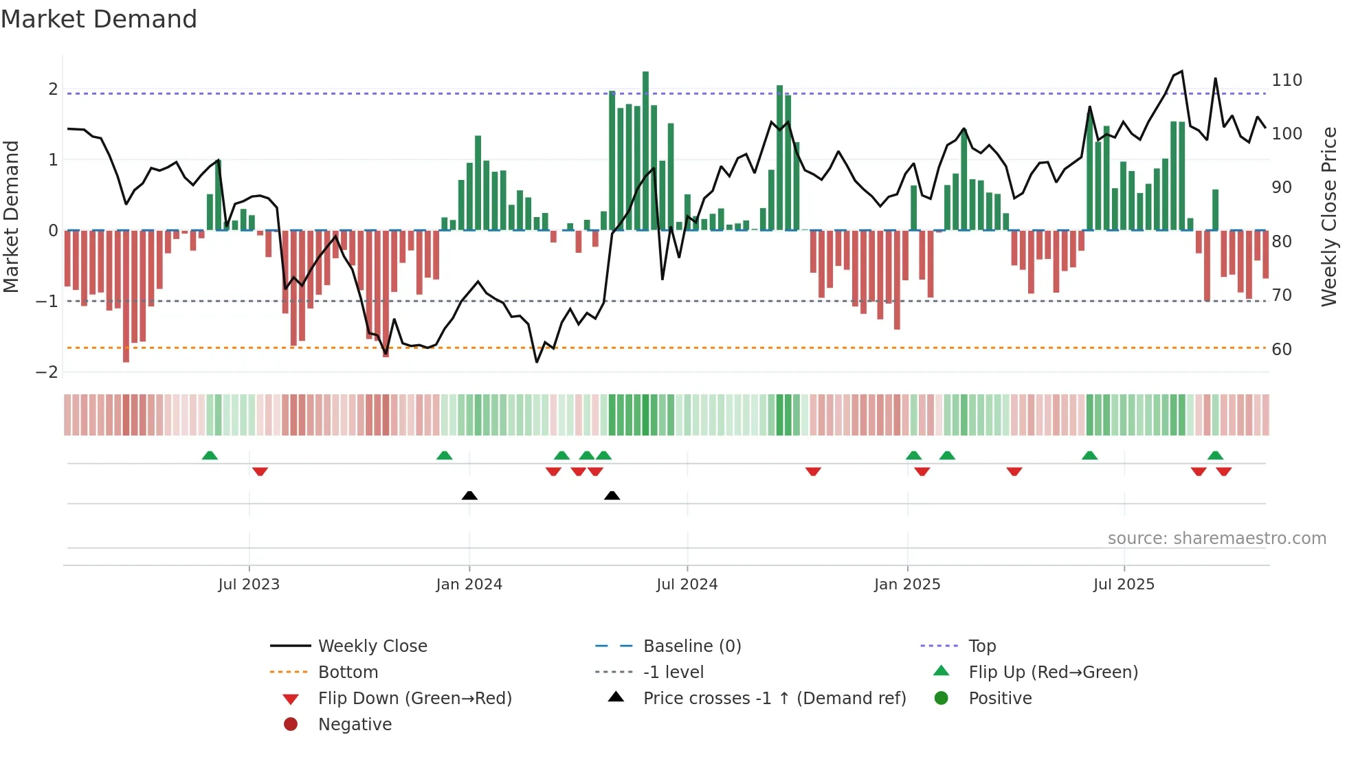 ALTA weekly Market Demand chart