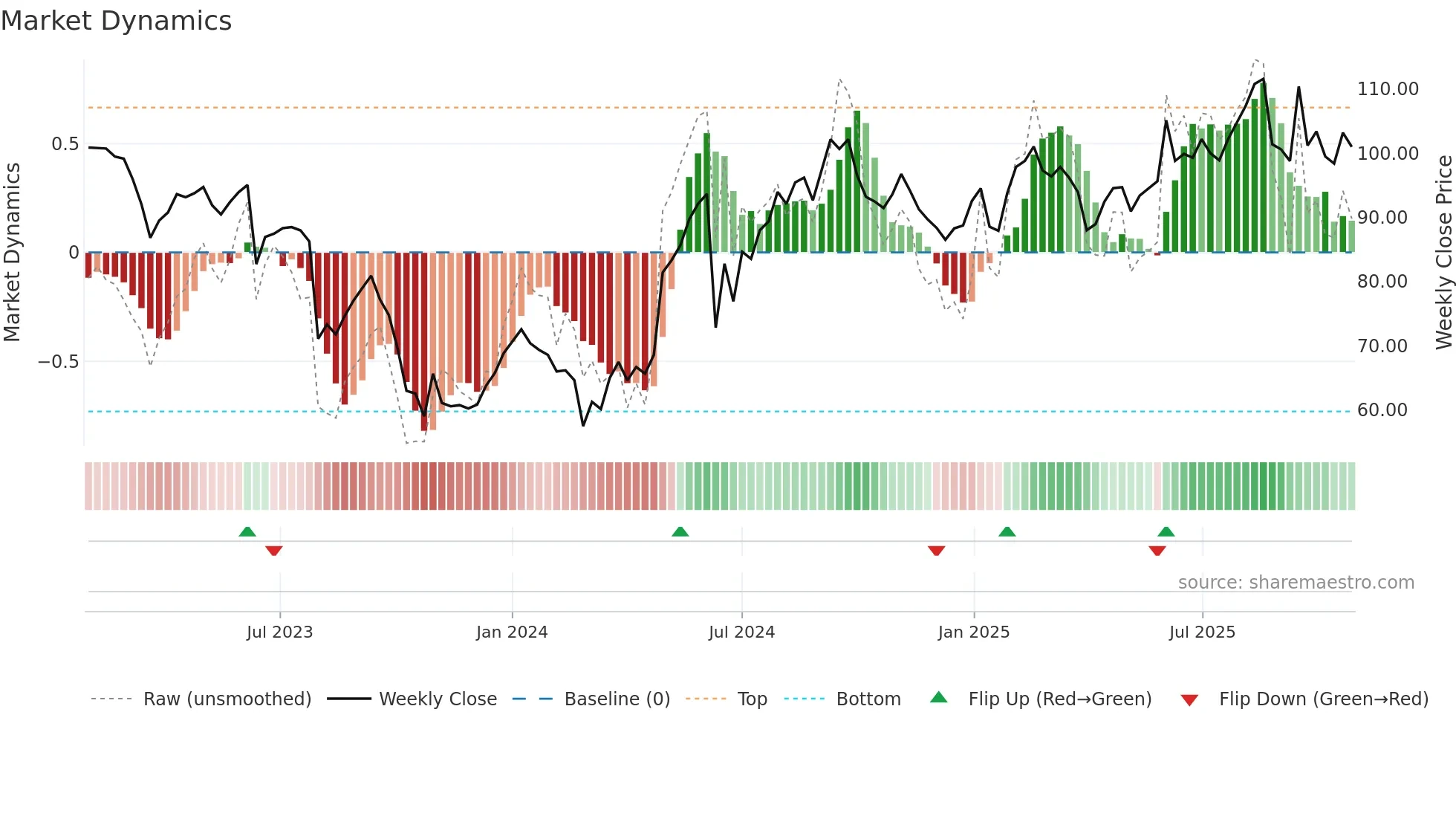 ALTA weekly Market Dynamics chart