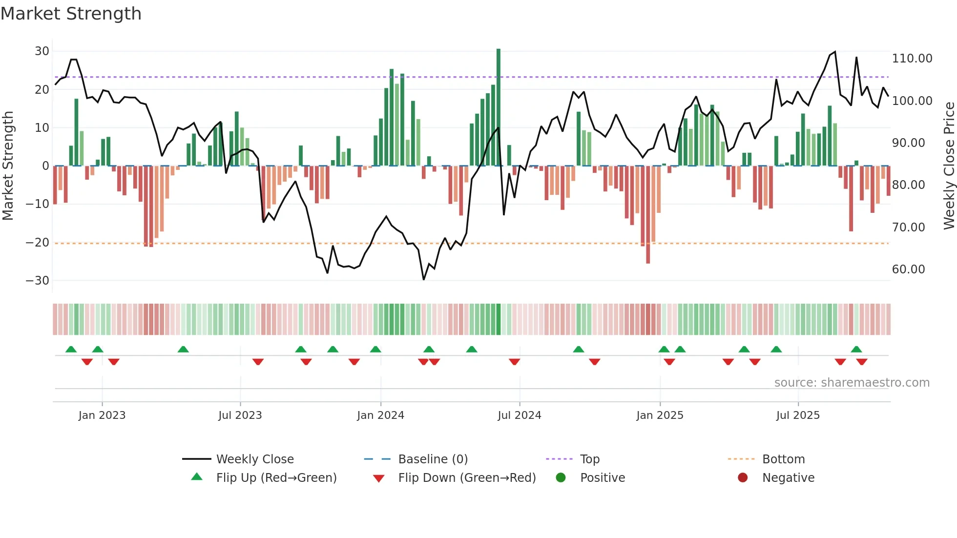ALTA weekly Market Strength chart