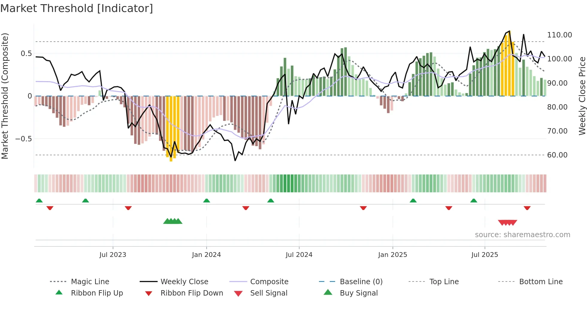 ALTA weekly Market Threshold chart