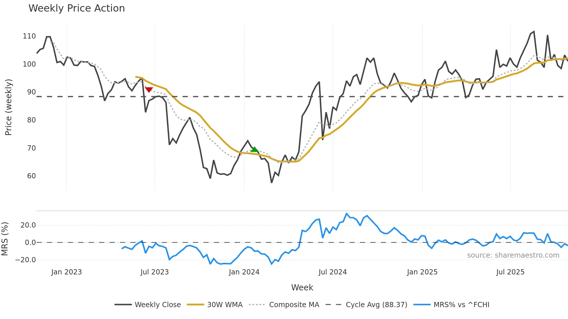 ALTA weekly Price Action chart, closing 2025-10-27