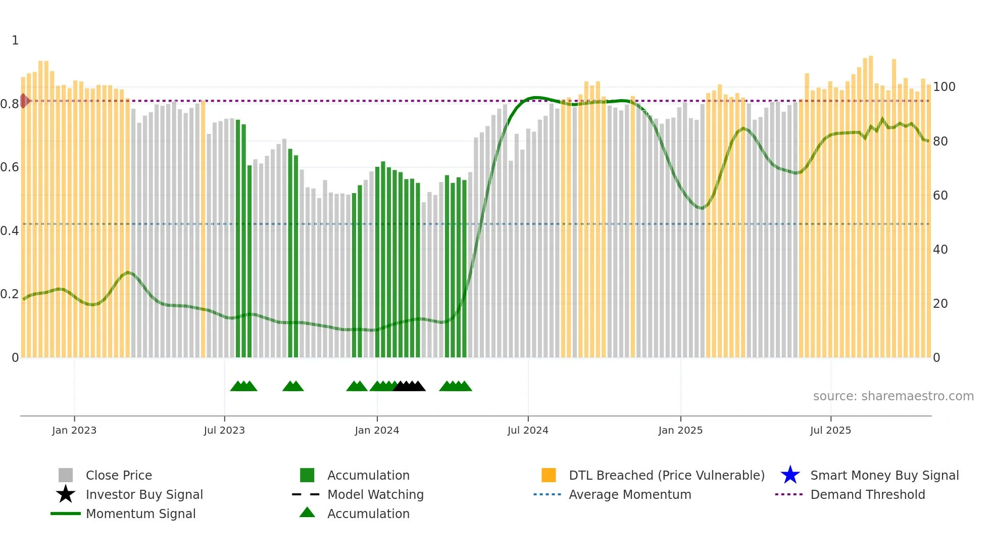 ALTA weekly Smart Money chart