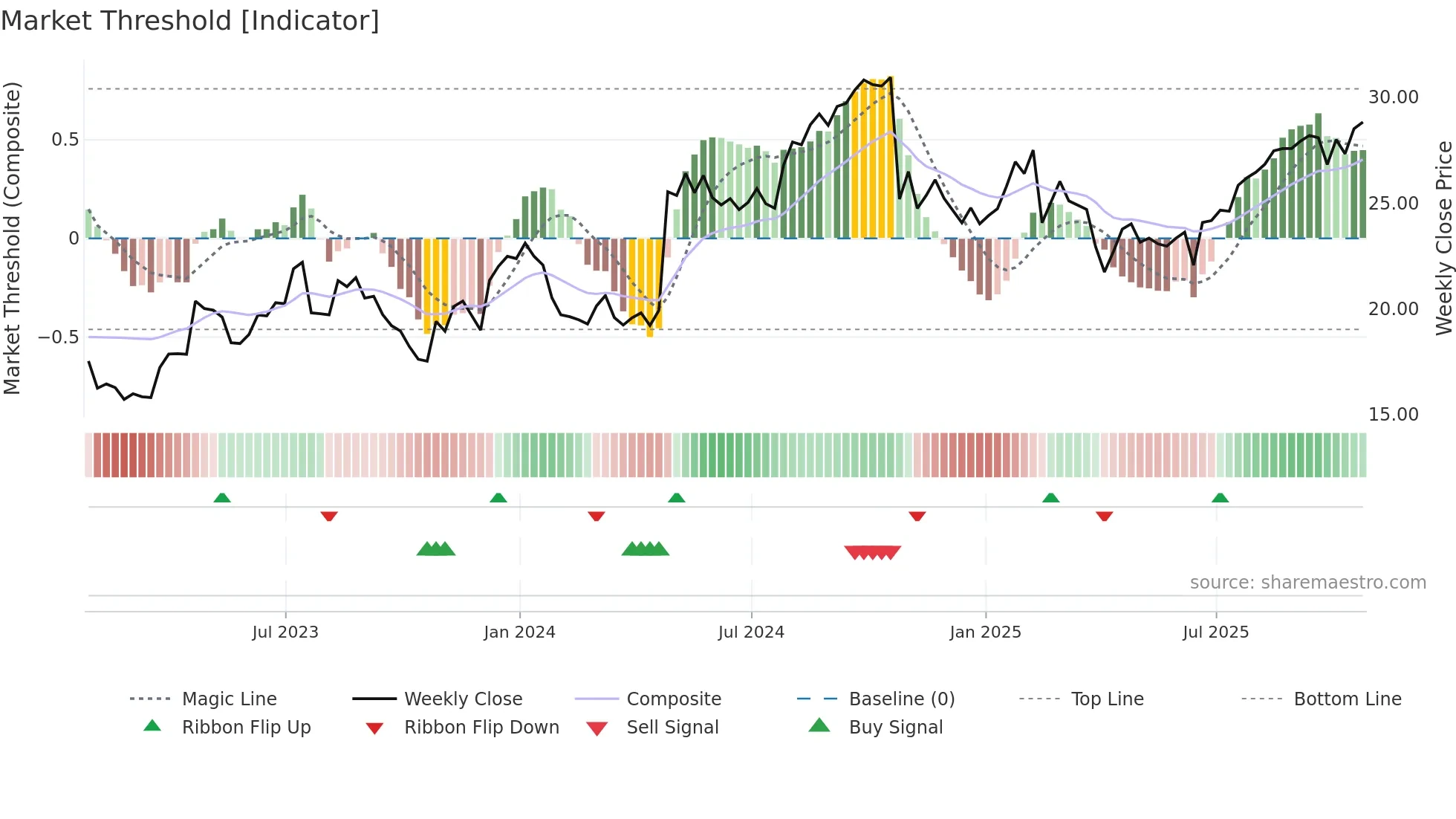 PHG weekly Market Threshold chart