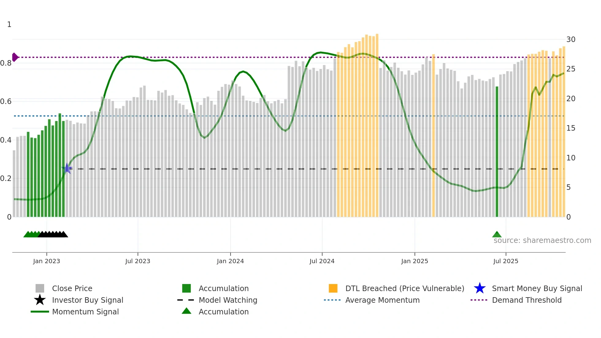 PHG weekly Smart Money chart