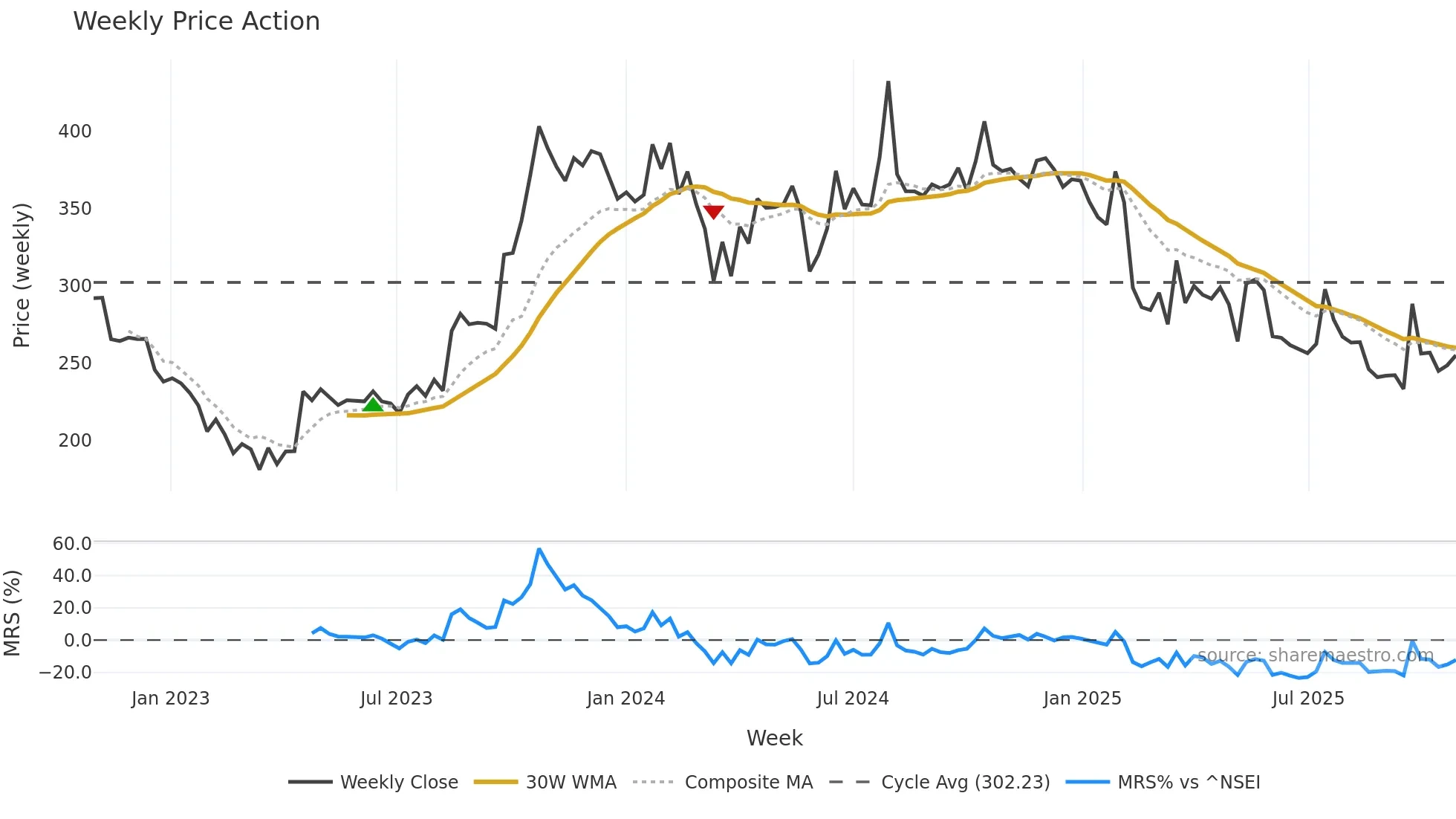 KHADIM weekly Price Action chart, closing 2025-10-27
