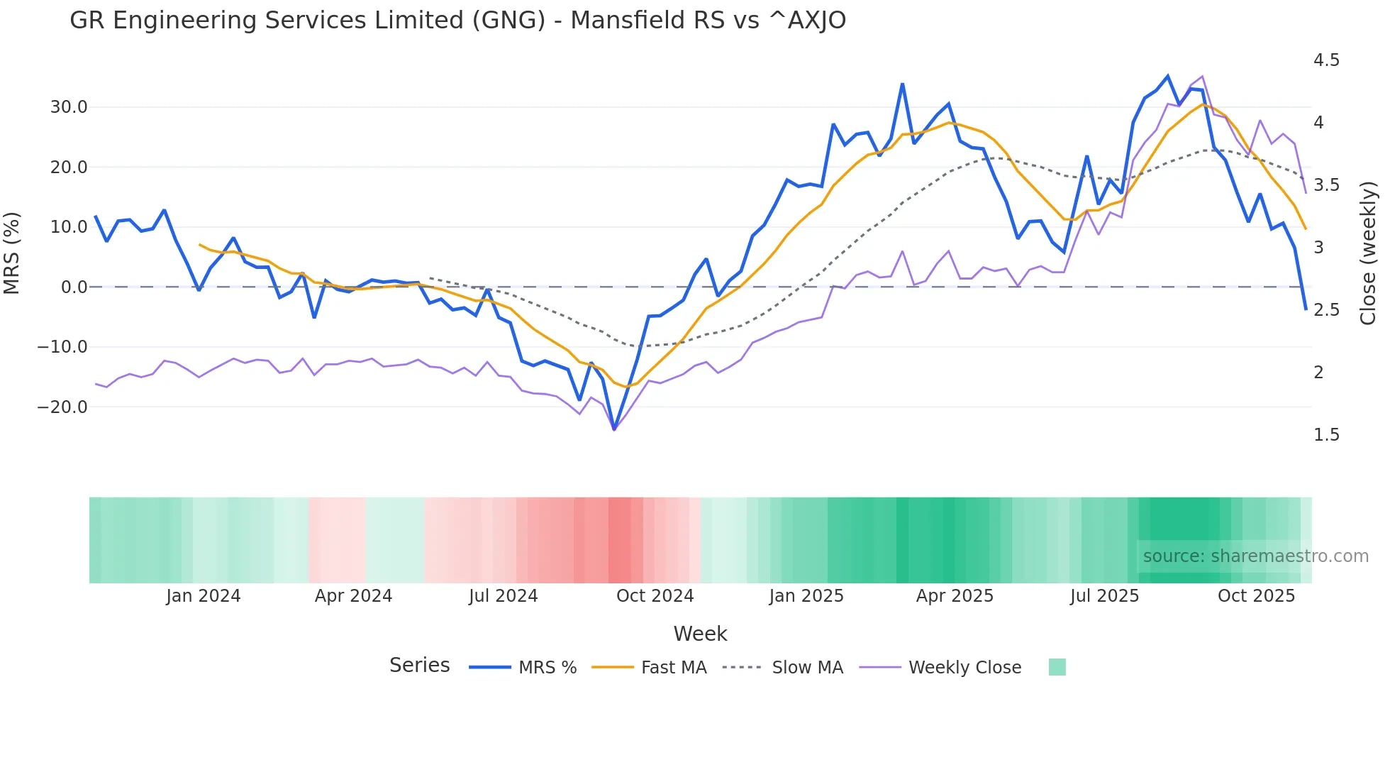 GNG Mansfield Relative Strength chart