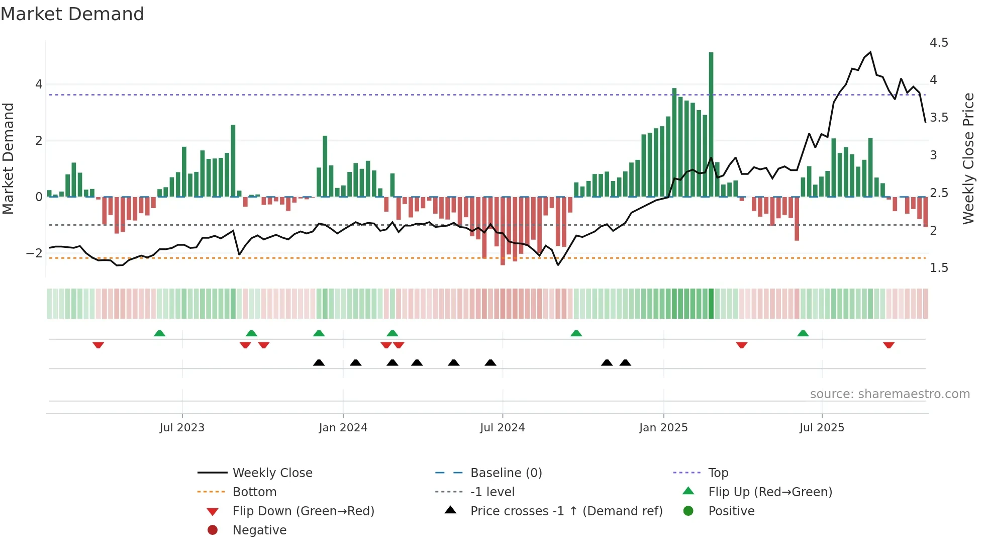 GNG weekly Market Demand chart
