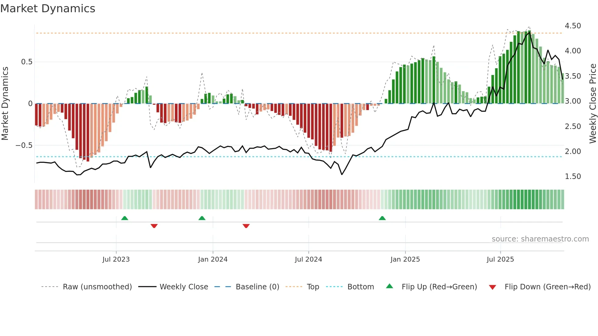 GNG weekly Market Dynamics chart