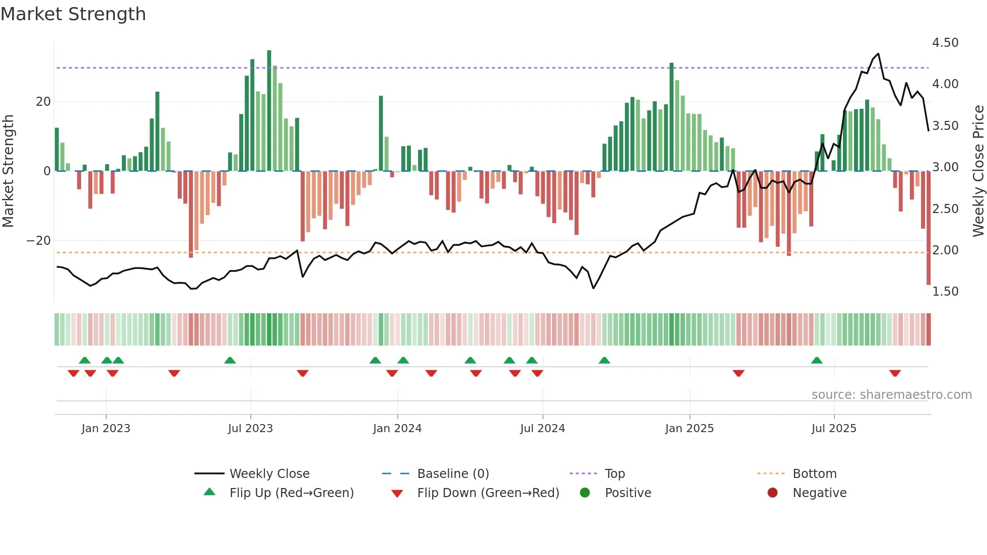 GNG weekly Market Strength chart