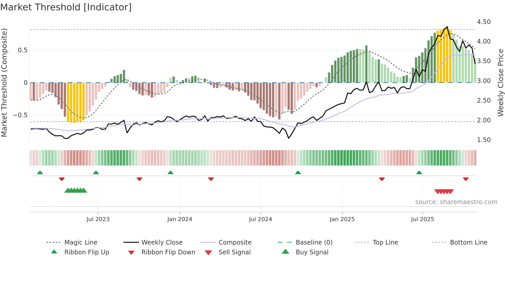 GNG weekly Market Threshold chart
