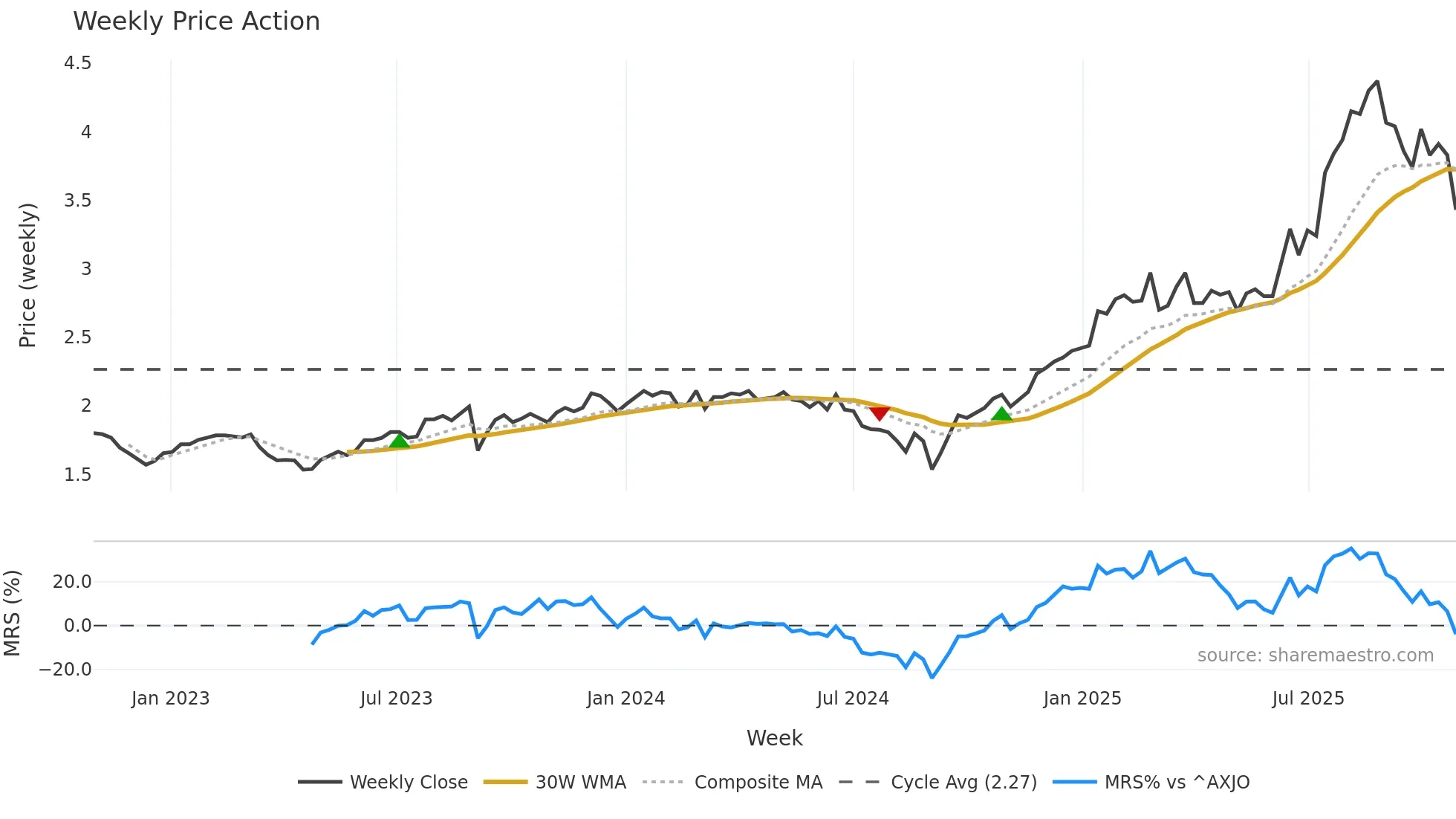 GNG weekly Price Action chart, closing 2025-10-27