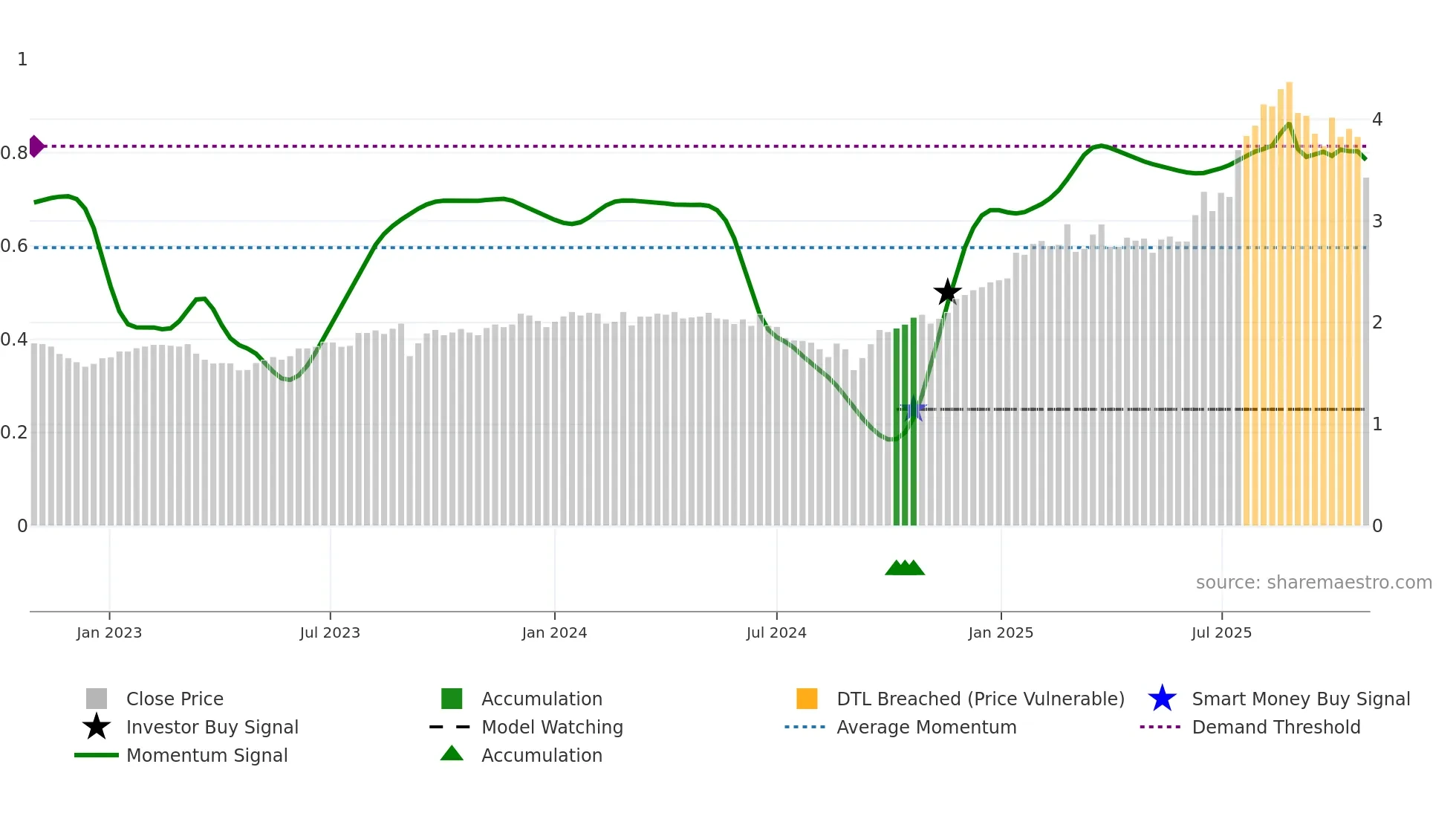 GNG weekly Smart Money chart