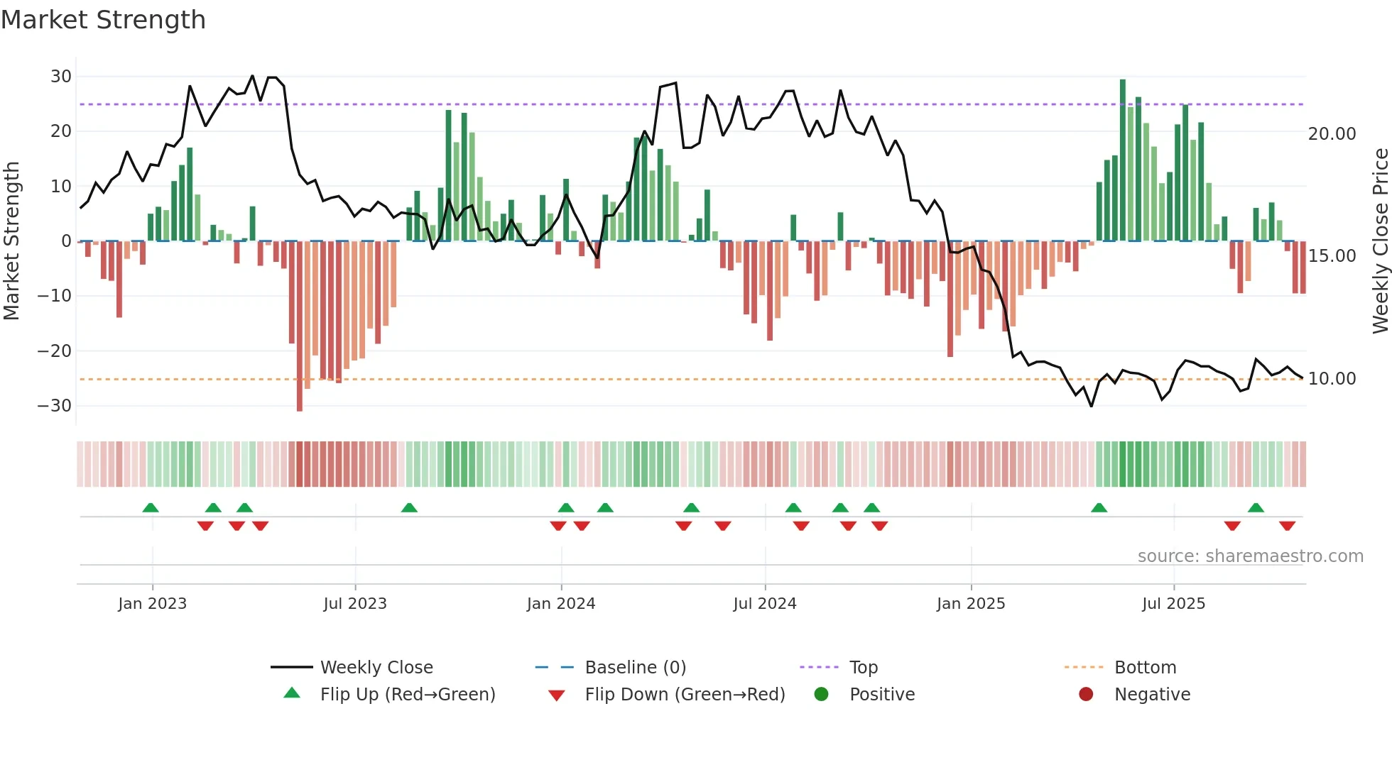 VCM weekly Market Strength chart