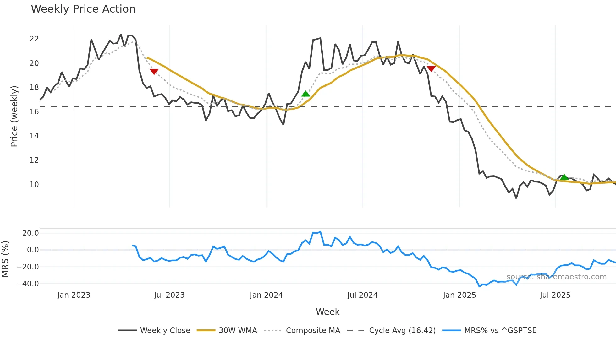 VCM weekly Price Action chart, closing 2025-10-24