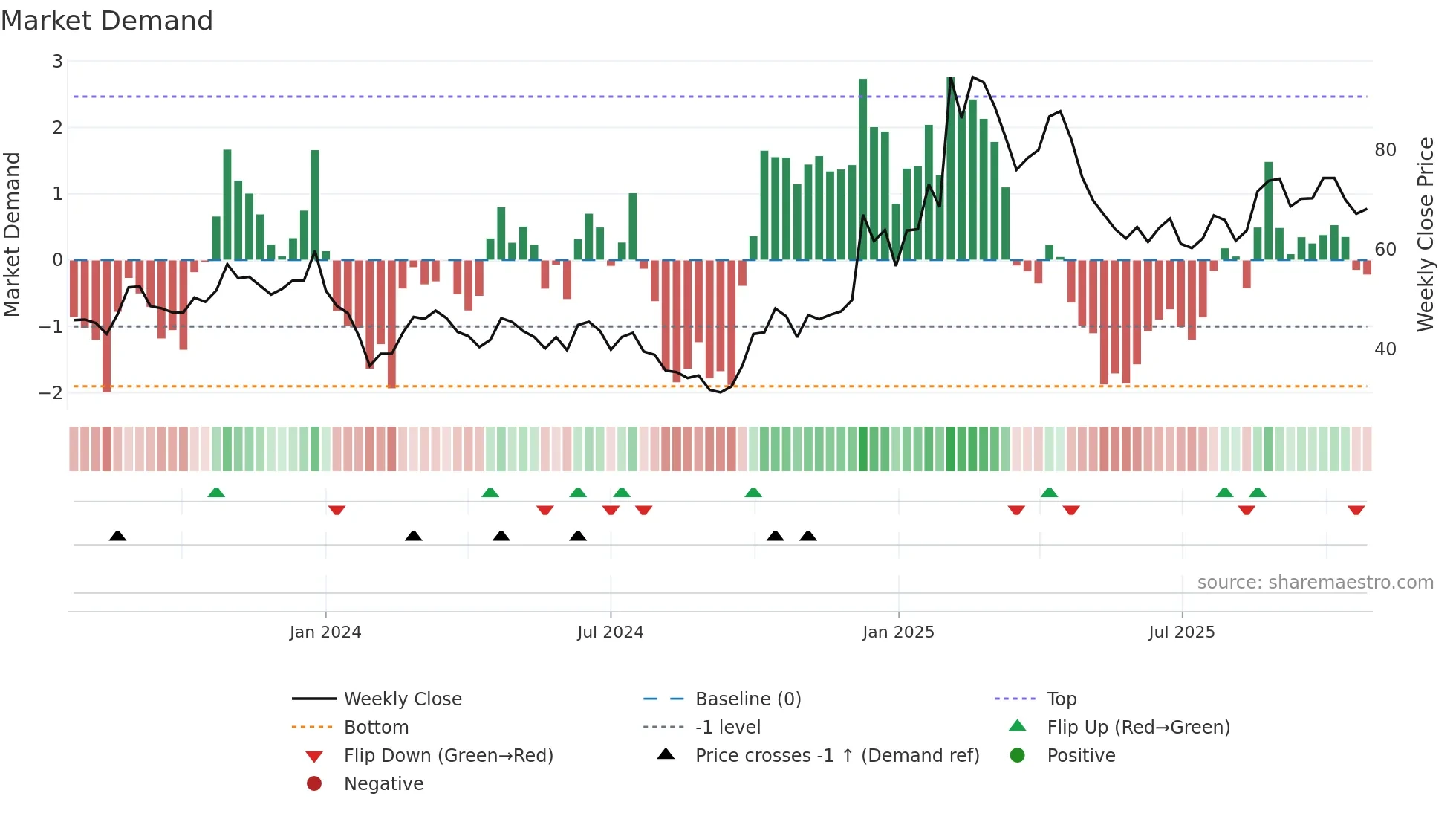 688486 weekly Market Demand chart