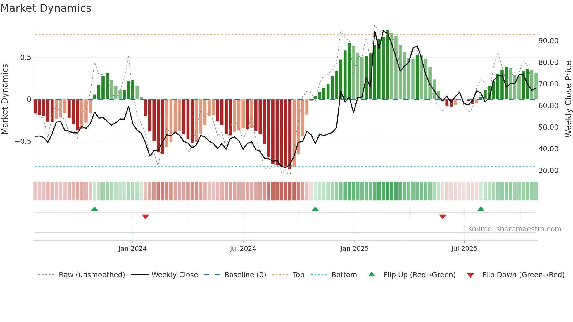 688486 weekly Market Dynamics chart