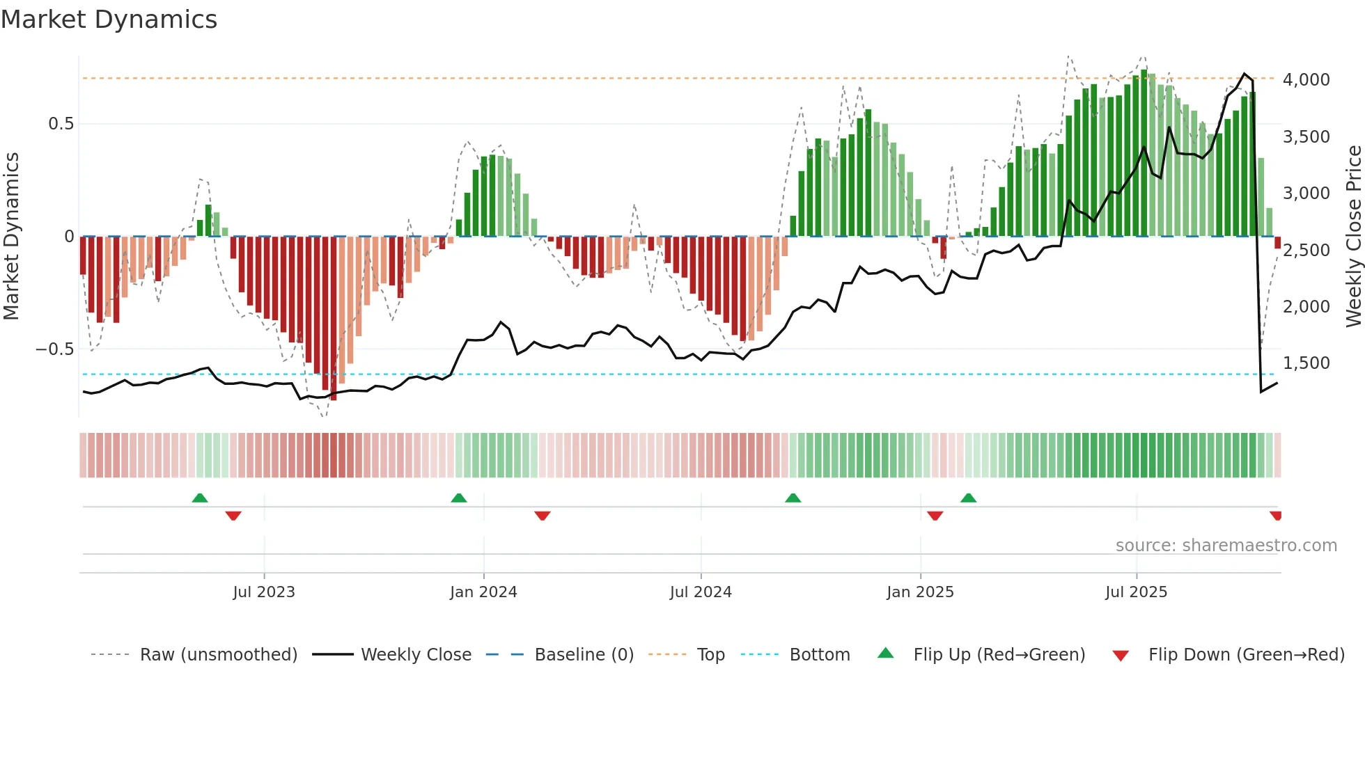 7419 weekly Market Dynamics chart