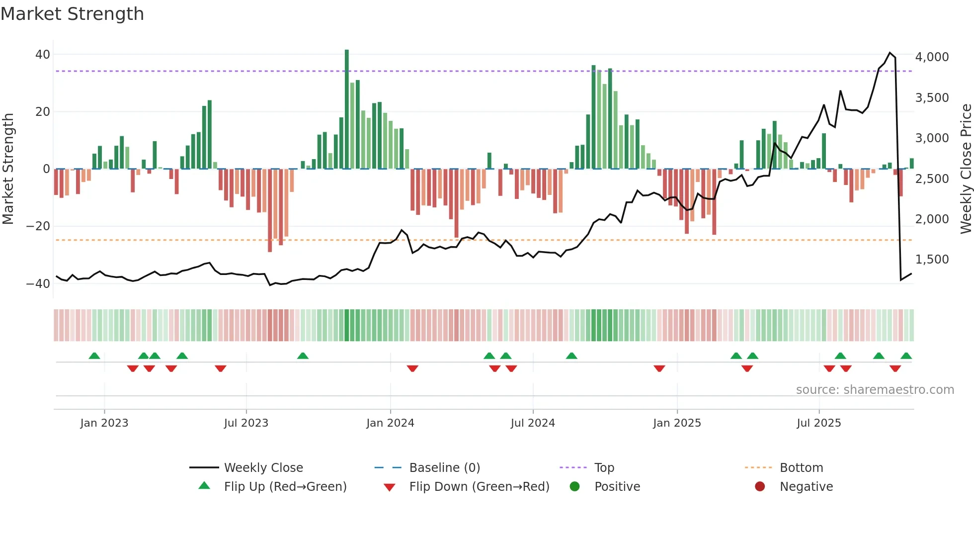 7419 weekly Market Strength chart