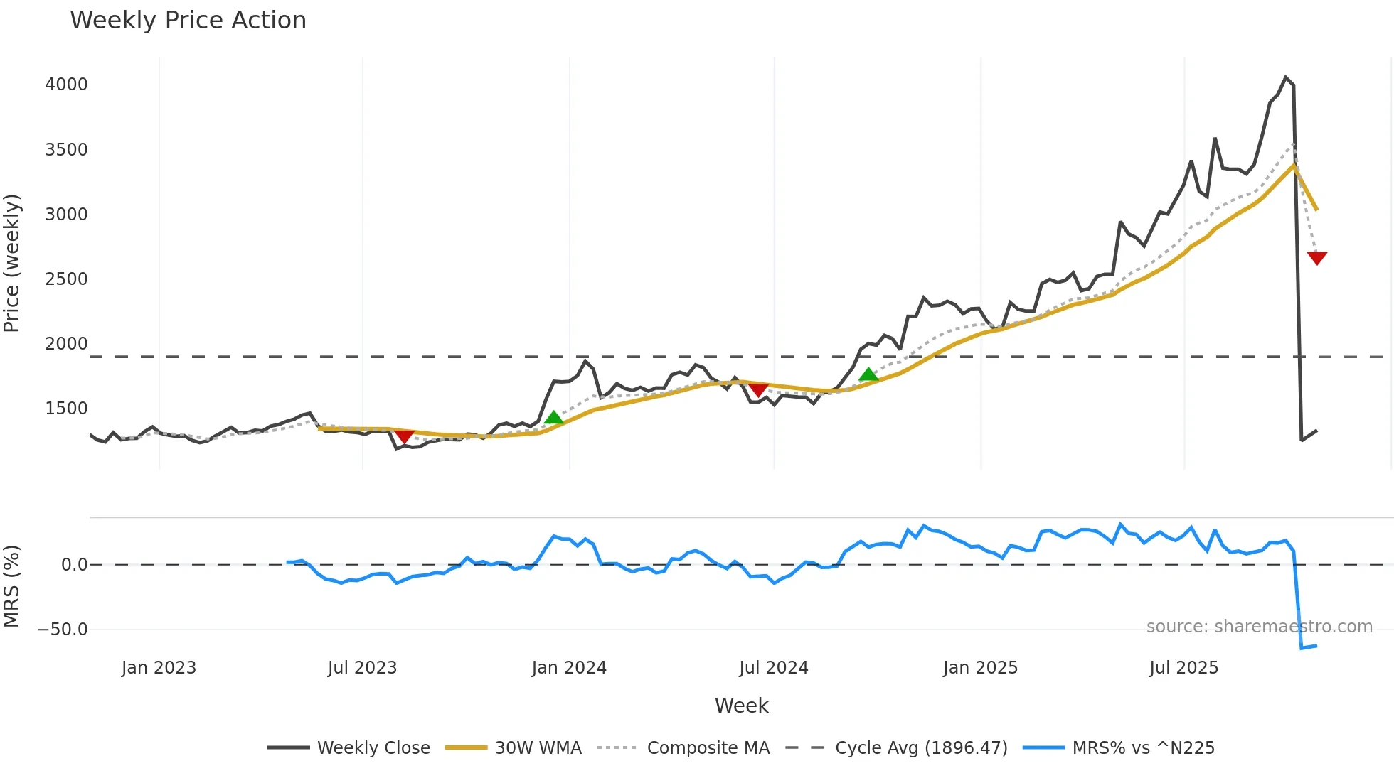 7419 weekly Price Action chart, closing 2025-10-27